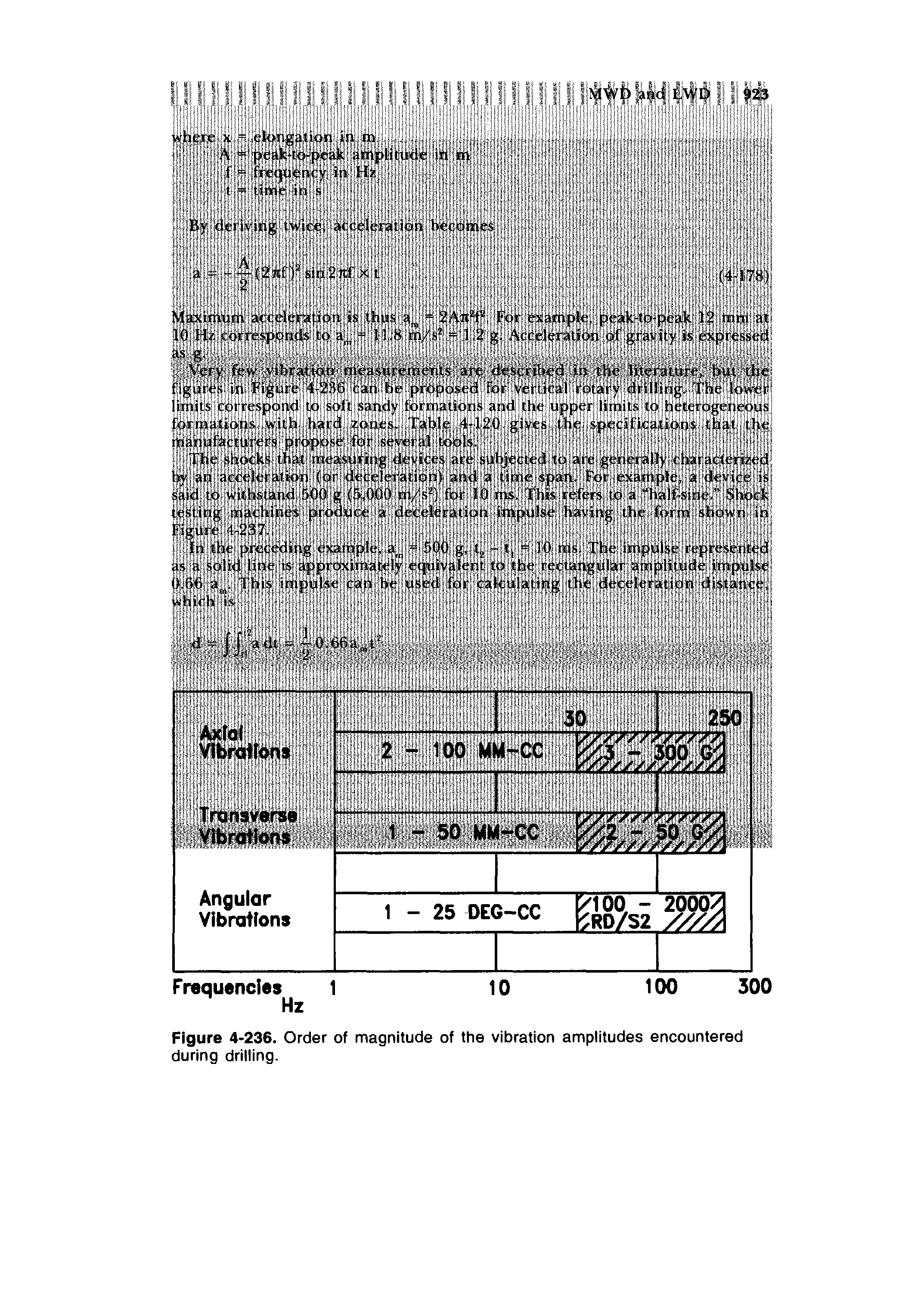 Figure 4-236. Order of magnitude of the vibration amplitudes encountered during drilling.