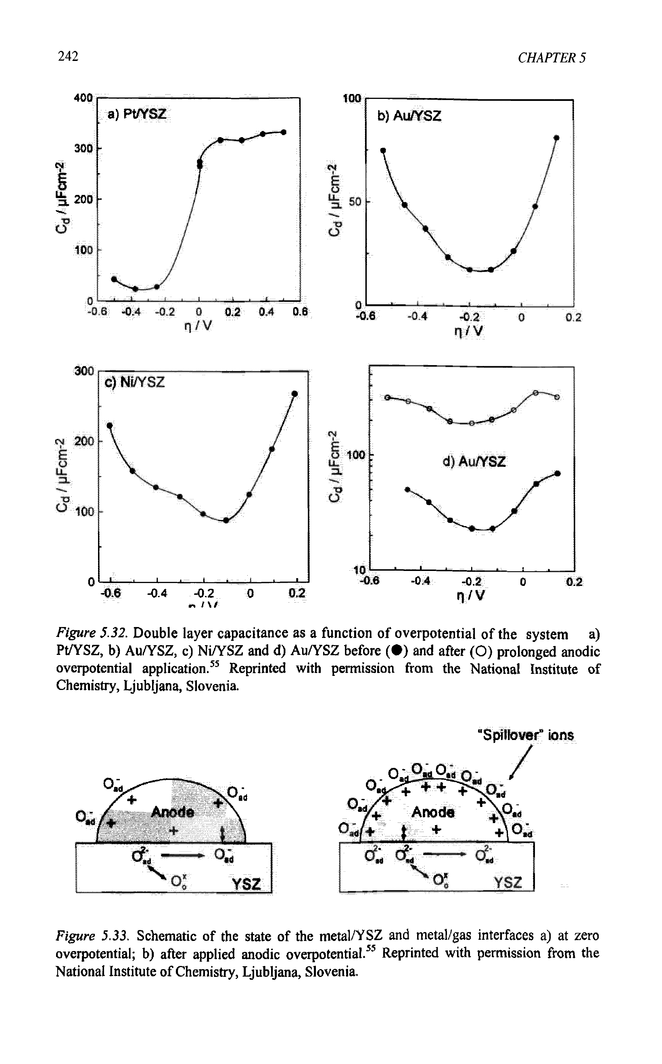 Figure 5.32. Double layer capacitance as a function of overpotential of the system a) Pt/YSZ, b) Au/YSZ, c) Ni/YSZ and d) Au/YSZ before ( ) and after (O) prolonged anodic overpotential application.55 Reprinted with permission from the National Institute of Chemistry, Ljubljana, Slovenia.