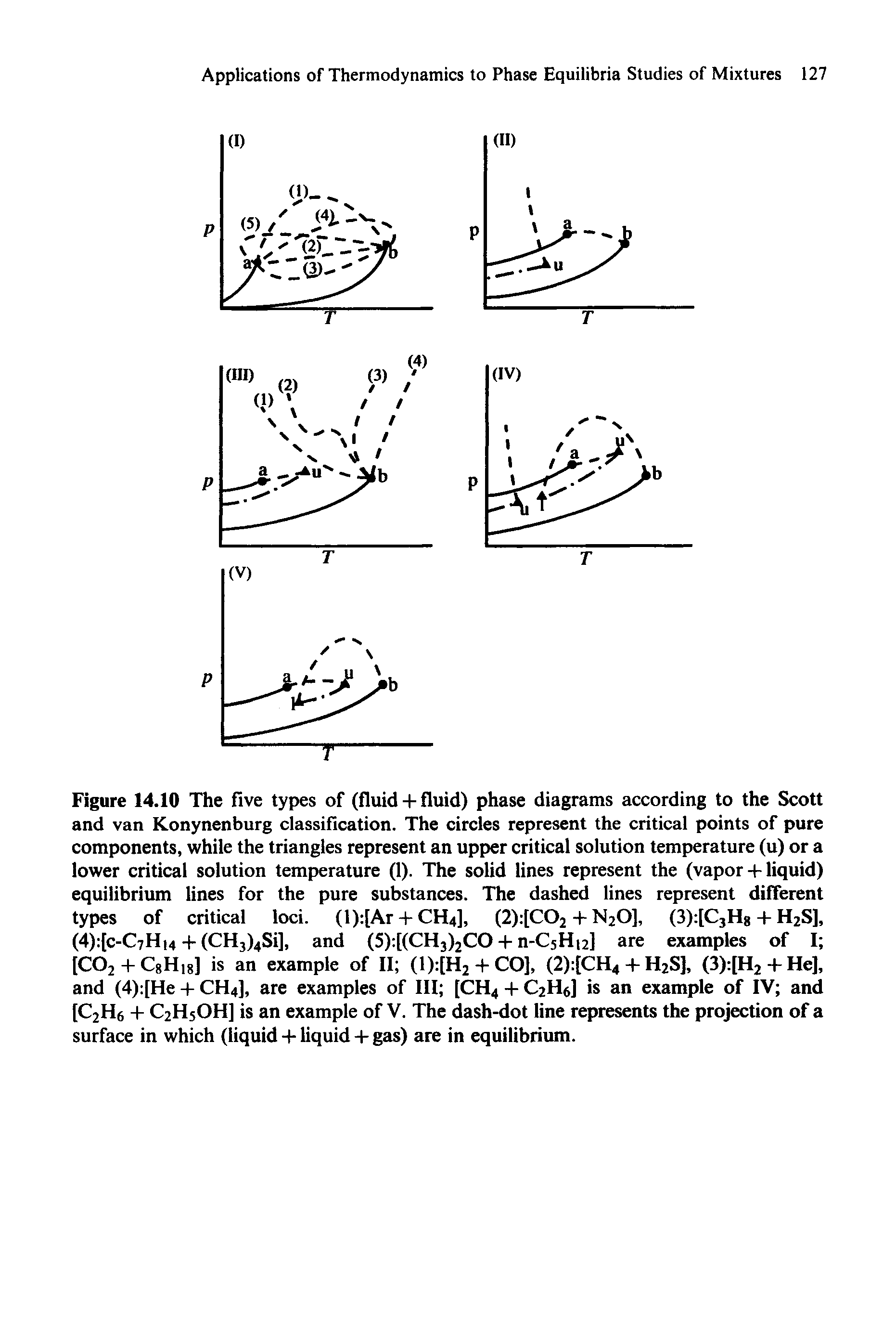 Figure 14.10 The five types of (fluid + fluid) phase diagrams according to the Scott and van Konynenburg classification. The circles represent the critical points of pure components, while the triangles represent an upper critical solution temperature (u) or a lower critical solution temperature (1). The solid lines represent the (vapor + liquid) equilibrium lines for the pure substances. The dashed lines represent different types of critical loci. (l) [Ar + CH4], (2) [C02 + N20], (3) [C3H8 + H2S],...