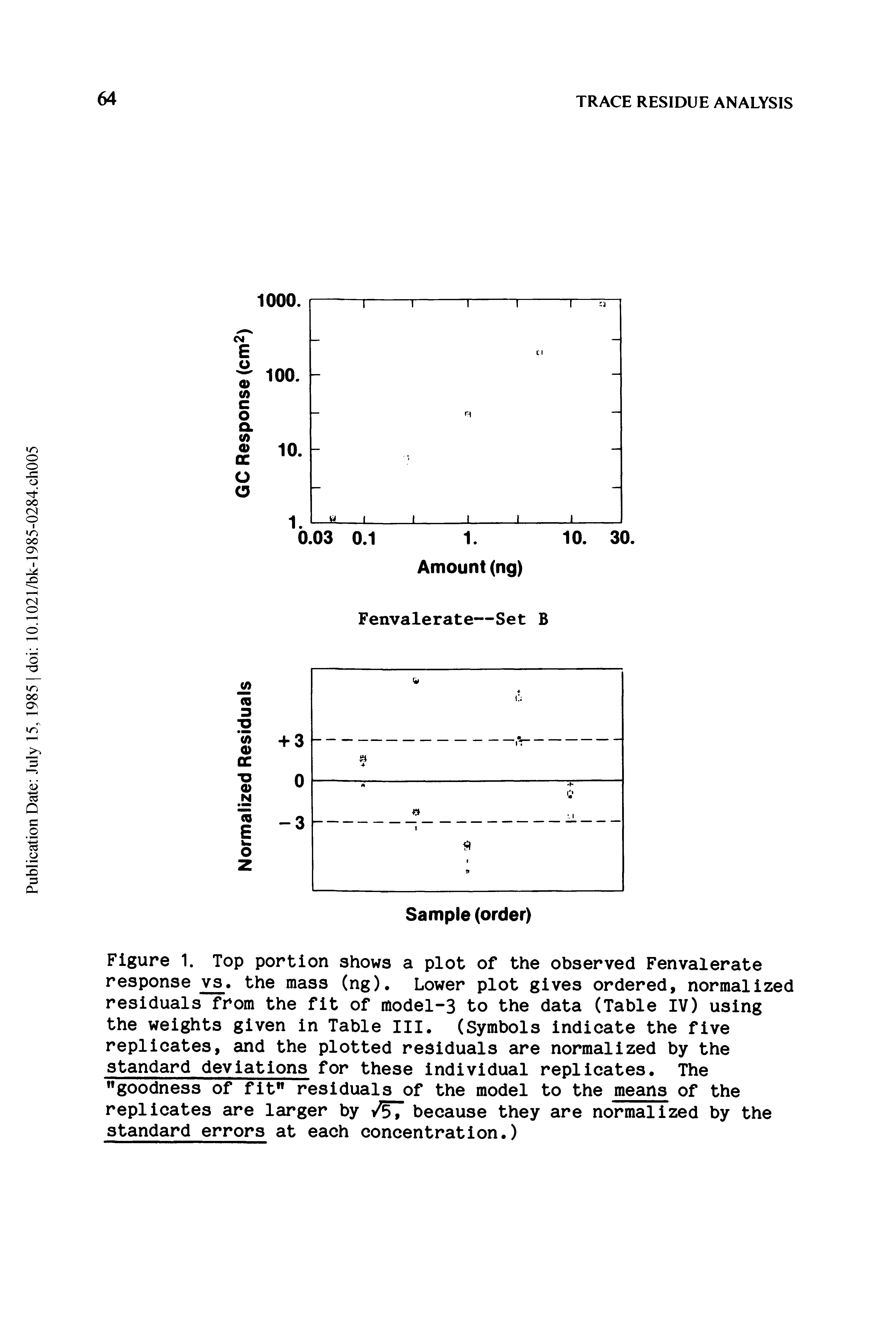 Figure 1. Top portion shows a plot of the observed Fenvalerate response vs. the mass (ng). Lower plot gives ordered, normalized residuals from the fit of model-3 to the data (Table IV) using the weights given in Table III. (Symbols indicate the five replicates, and the plotted residuals are normalized by the standard deviations for these individual replicates. The "goodness of fit residuals of the model to the means of the replicates are larger by 1/5T because they are normalized by the standard errors at each concentration.)...