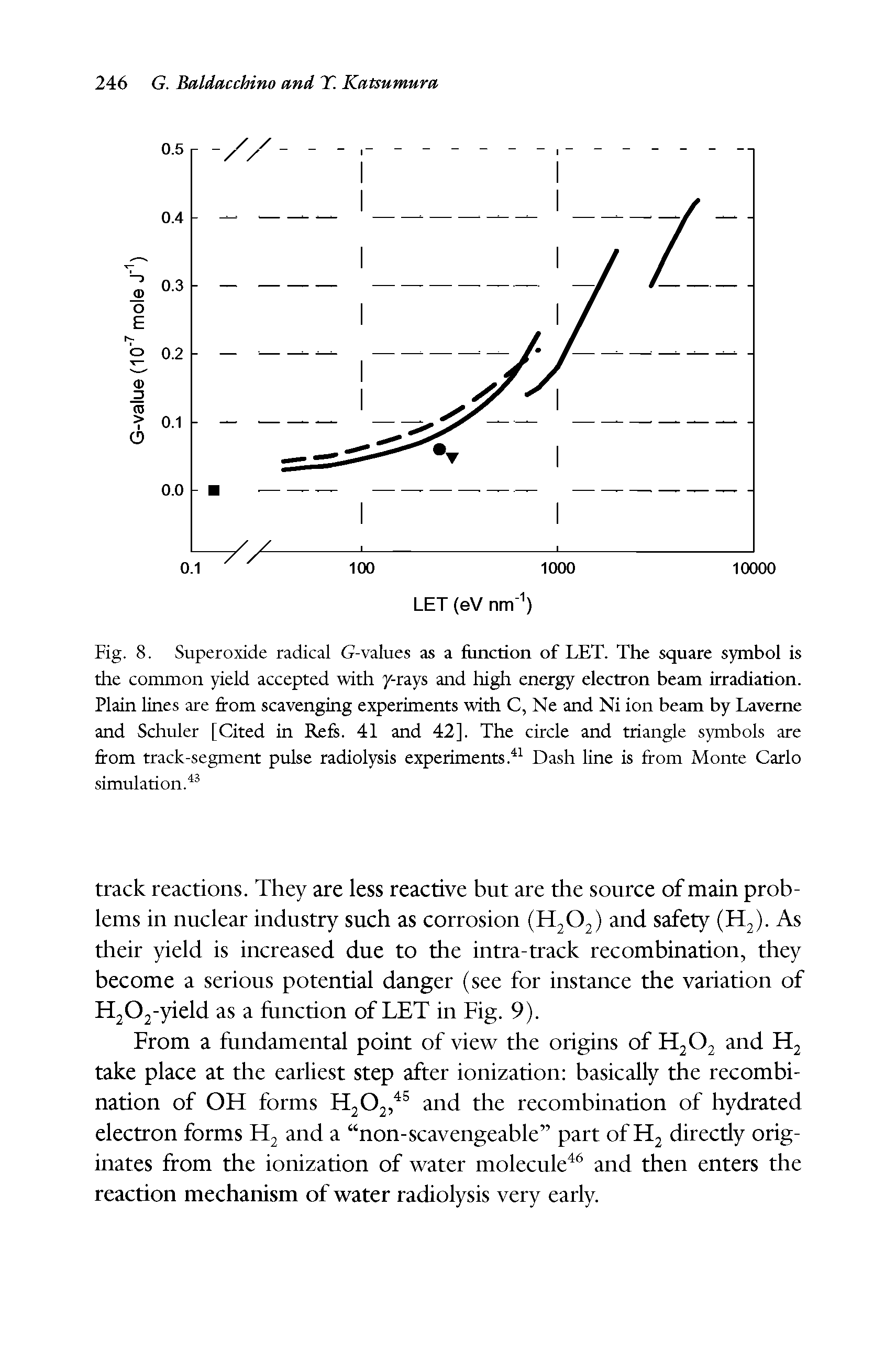 Fig. 8. Superoxide radical G-values as a function of LET. The square symbol is the common yield accepted with y-rays and high energy electton beam irradiation. Plain lines are from scavenging experiments with C, Ne and Ni ion beam by Laverne and Schuler [Cited in Refs. 41 and 42]. The circle and triangle symbols are from track-segment pulse radiolysis experiments. Dash line is from Monte Carlo simulation.