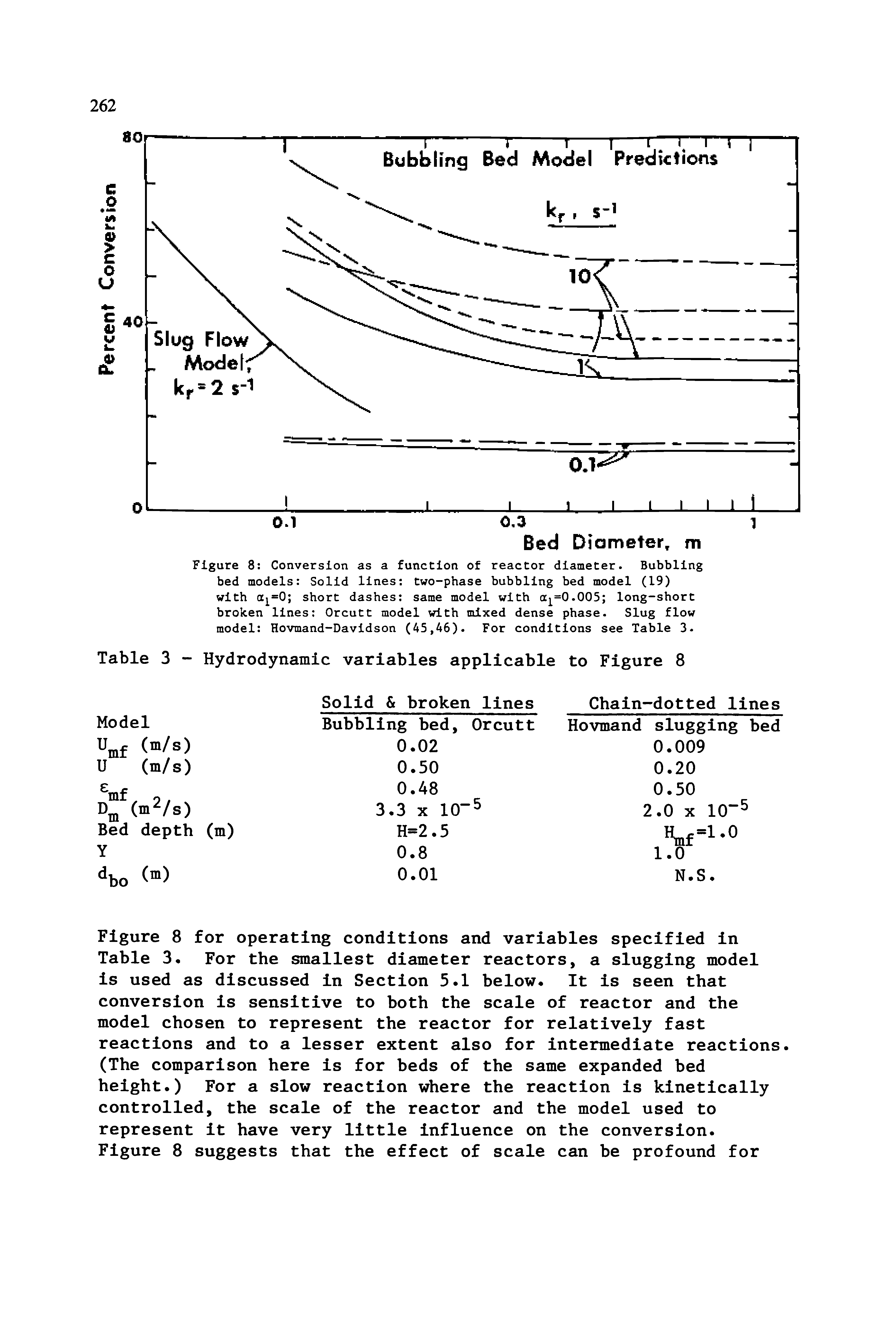 Figure 8 Conversion as a function of reactor diameter. Bubbling bed models Solid lines two-phase bubbling bed model (19) with a =0 short dashes same model with =0.005 long-short broken lines Orcutt model with mixed dense phase. Slug flow model Hovmand-Davidson (A5,46). For conditions see Table 3.