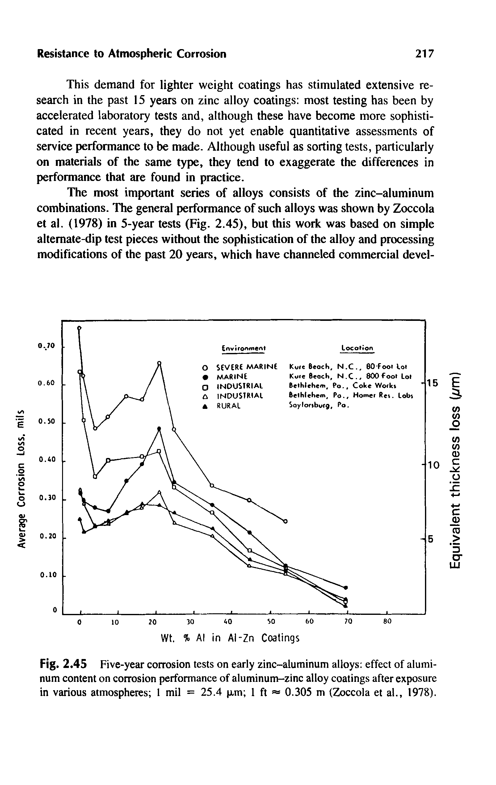 Fig. 2.45 Five-year corrosion tests on early zinc-aluminum alloys effect of aluminum content on corrosion performance of aluminum-zinc alloy coatings after exposure in various atmospheres 1 mil = 25.4 p,m 1 ft 0.305 m (Zoccola et al., 1978).