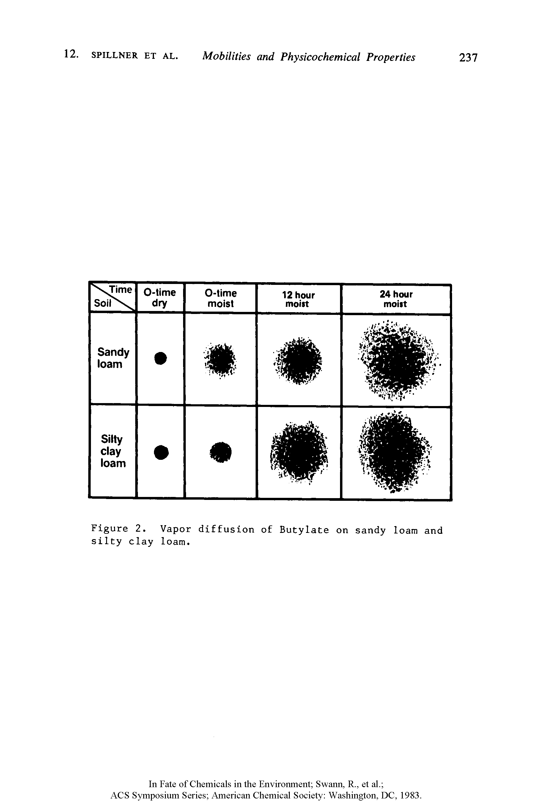 Figure 2. Vapor diffusion of Butylate on sandy loam and silty clay loam.