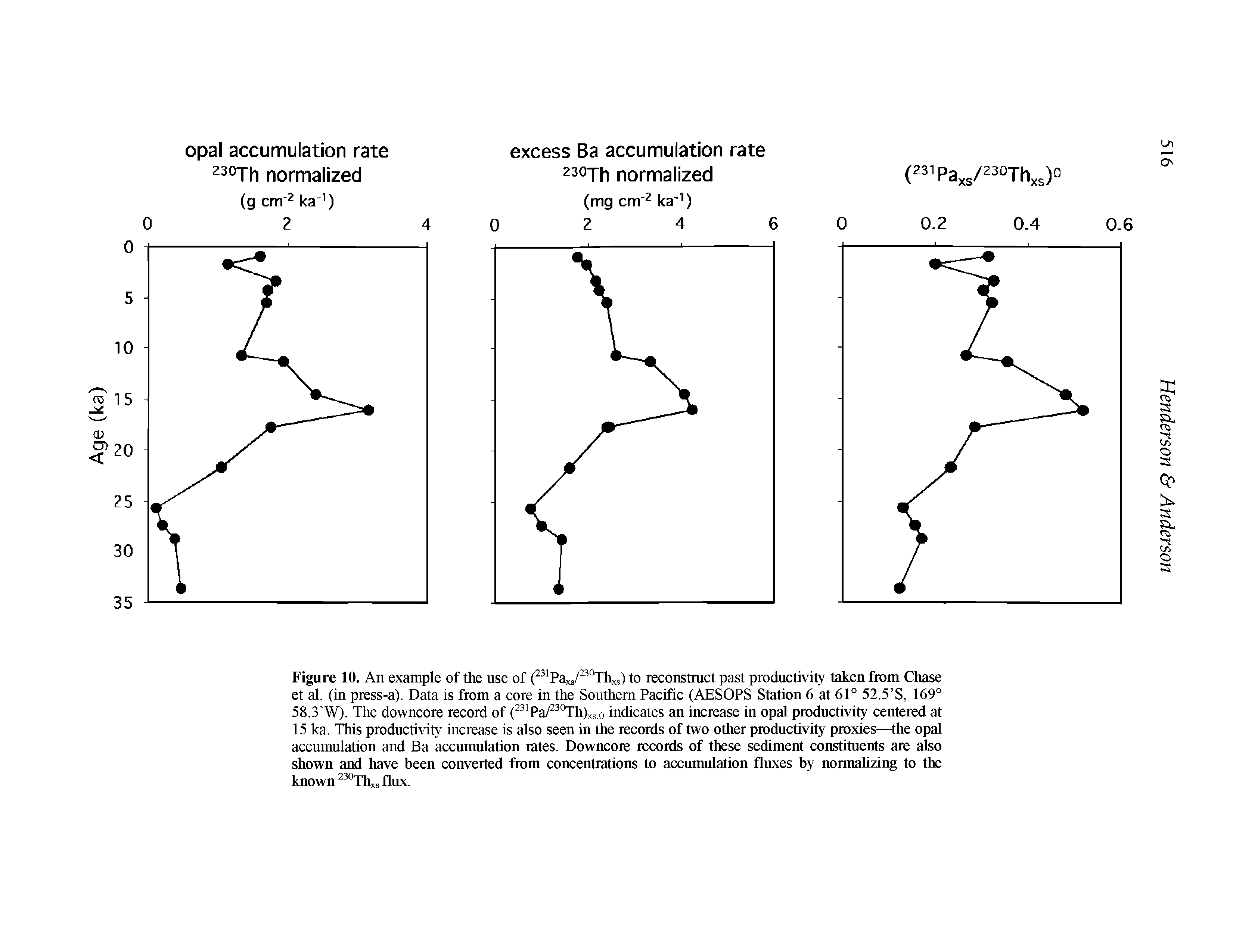 Figure 10. An example of the use of ( Paxs/ °Thxs) to reconstruct past productivity taken from Chase et al. (in press-a). Data is from a core in the Southern Pacific (AESOPS Station 6 at 61° 52.5 S, 169° 58.3 W). The downcore record of ( Pa/ °Th)xs,o indicates an increase in opal productivity centered at 15 ka. This productivity increase is also seen in the records of two other productivity proxies— the opal accumulation and Ba accumulation rates. Downcore records of these sediment constituents are also shown and have been converted from concentrations to accumulation fluxes by normalizing to the known °Thx, flux.