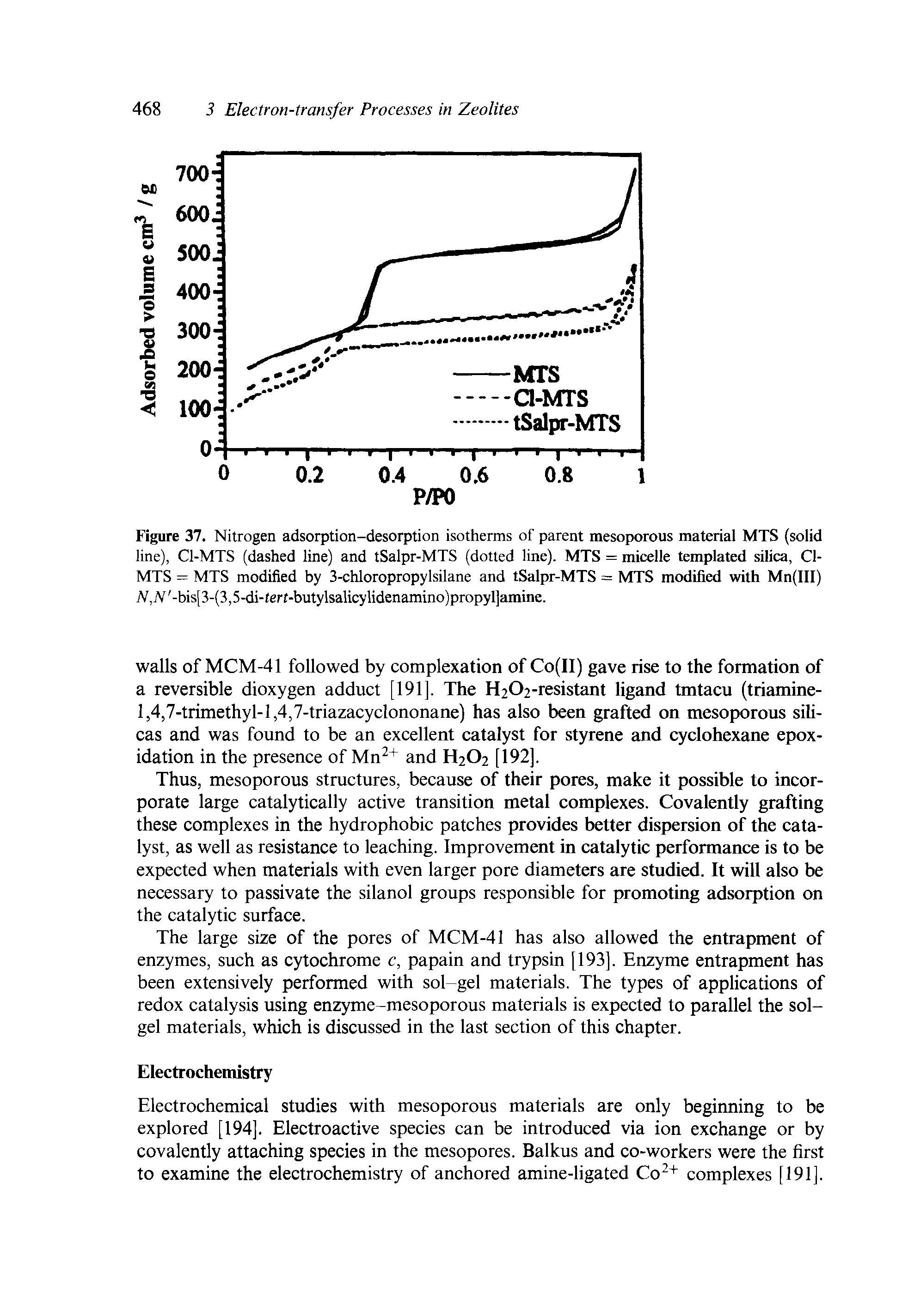 Figure 37. Nitrogen adsorption-desorption isotherms of parent mesoporous material MTS (solid line), Cl-MTS (dashed line) and tSalpr-MTS (dotted line). MTS = micelle templated silica, Cl-MTS = MTS modified by 3-chloropropylsilane and tSalpr-MTS = MTS modified with Mn(III) iV,iV -bis[3-(3,5-di-ieri-butylsalicylidenamino)propyl]amine.