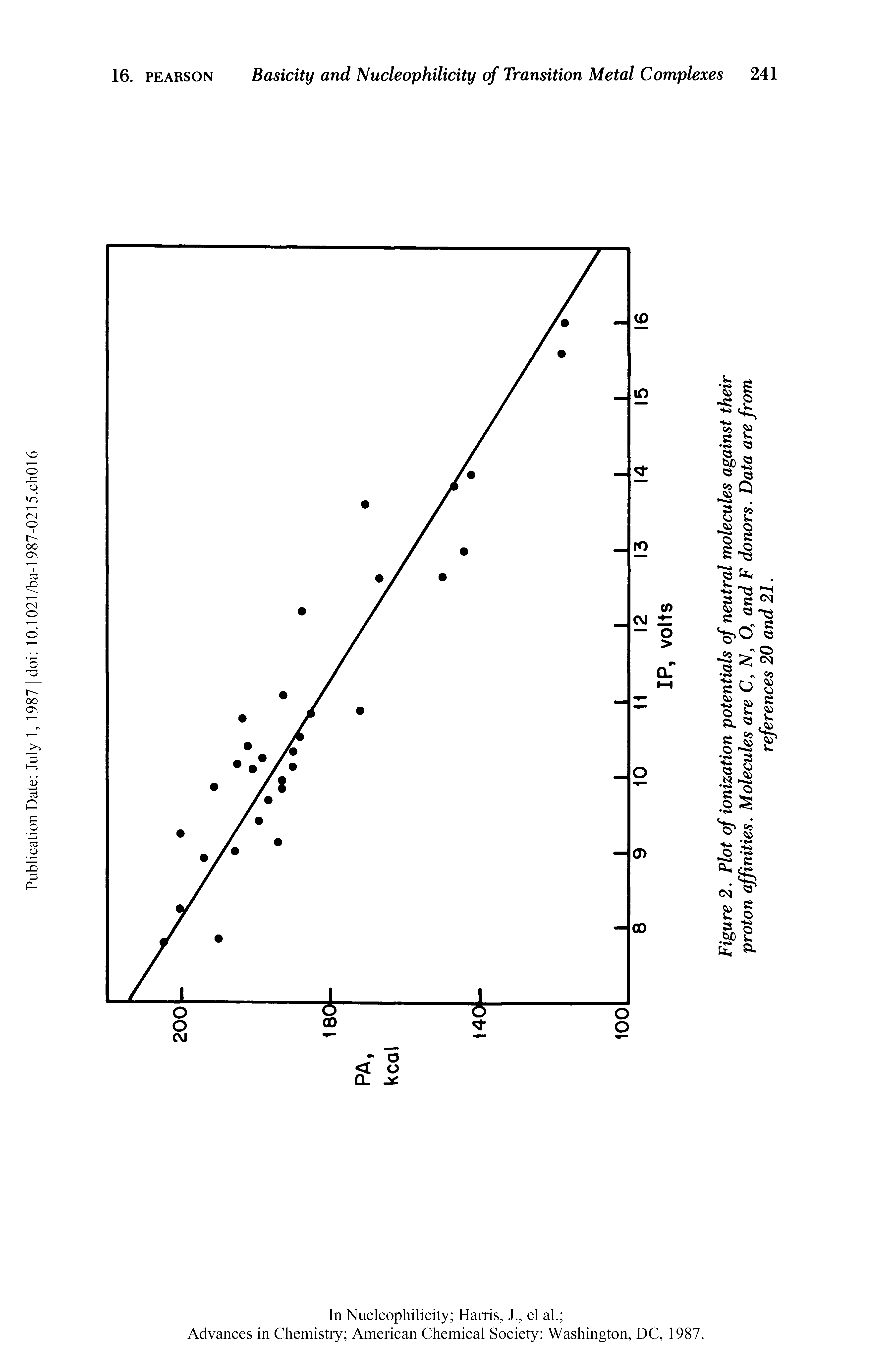 Figure 2. Plot of ionization potentials of neutral molecules against their proton affinities. Molecules are C, N, O, and F donors. Data are from references 20 and 21.