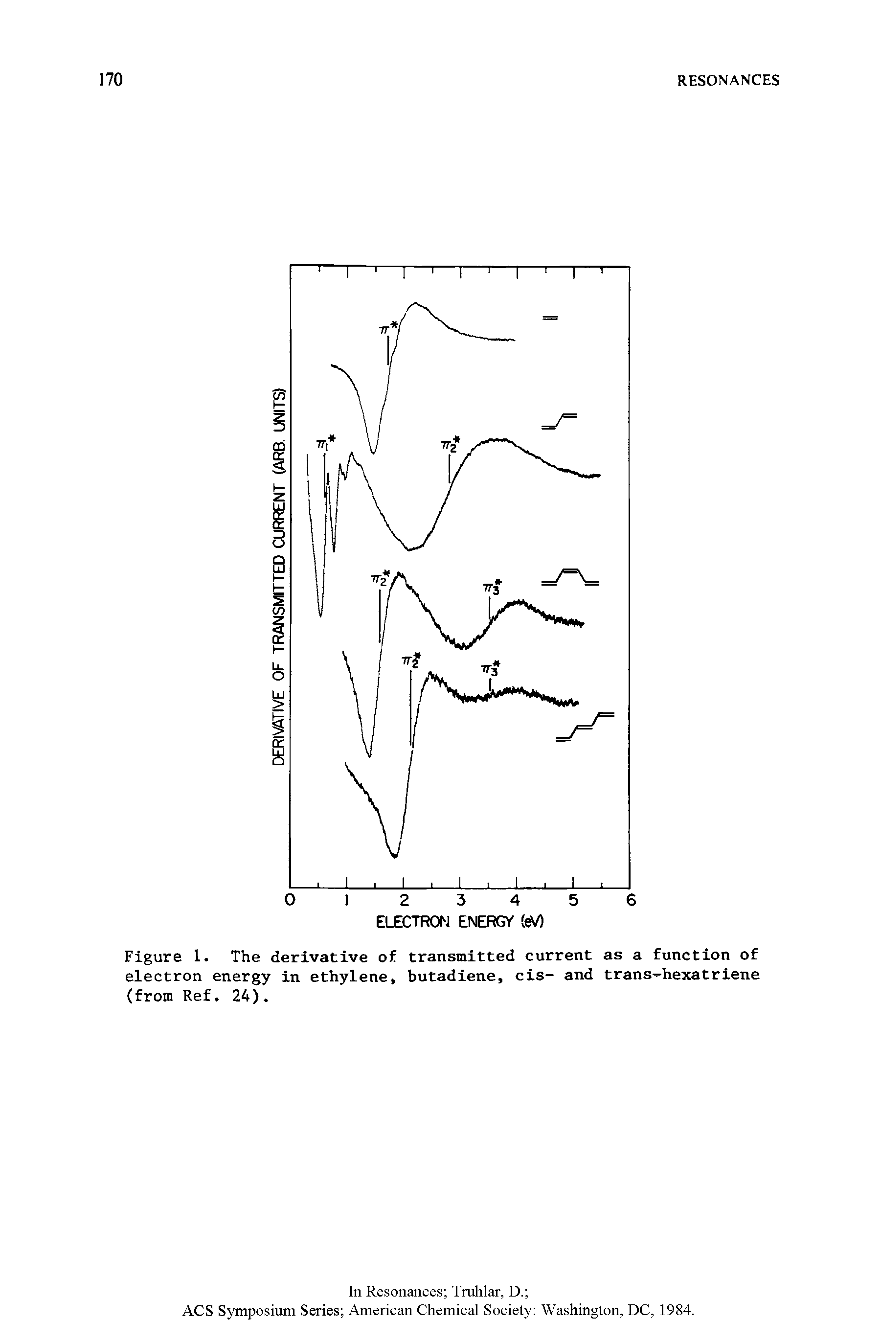 Figure 1. The derivative of transmitted current as a function of electron energy in ethylene, butadiene, els- and trans-hexatriene (from Ref. 24).