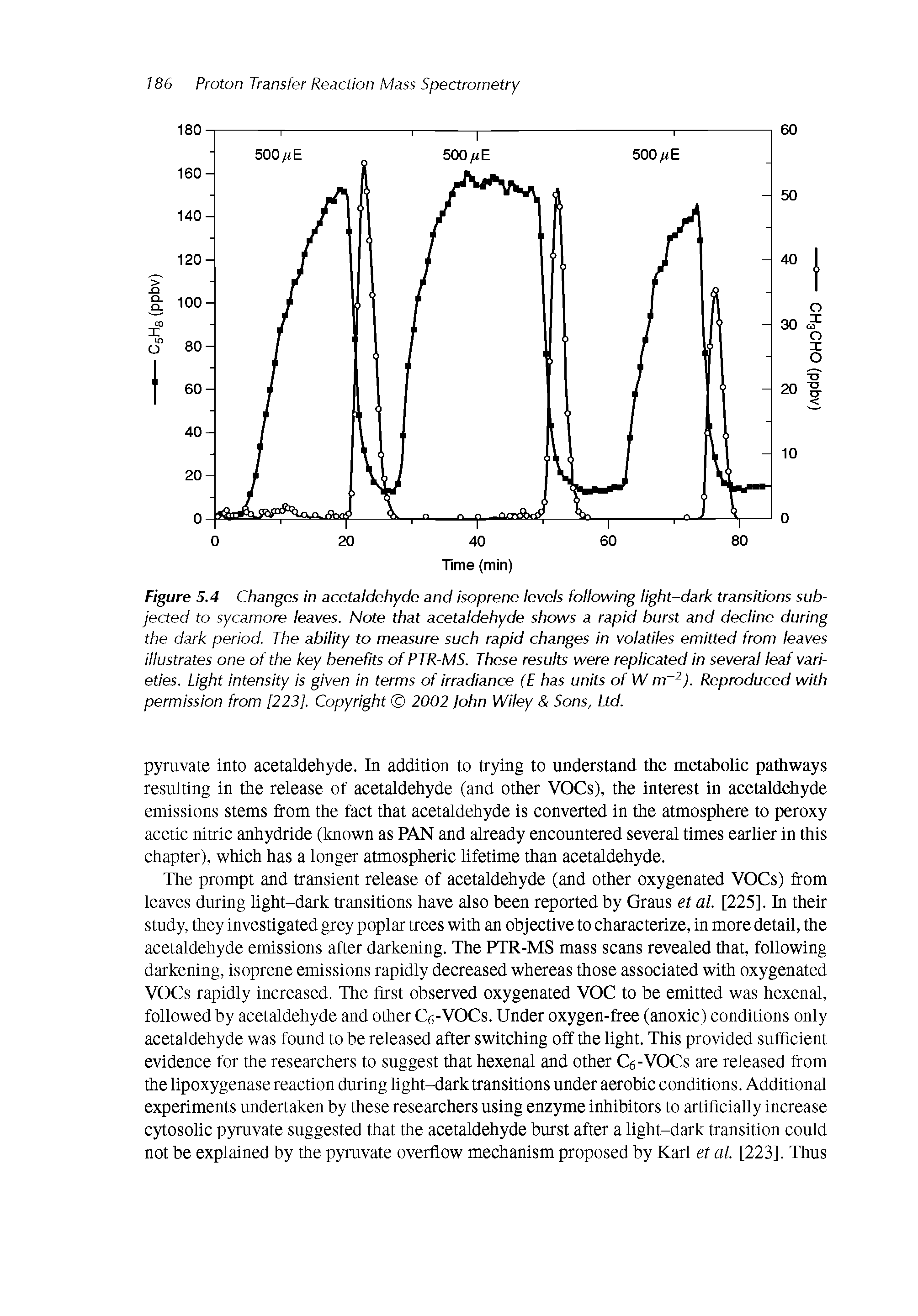 Figure 5.4 Changes in acetaldehyde and isoprene levels following light-dark transitions subjected to sycamore leaves. Note that acetaldehyde shows a rapid burst and decline during the dark period. The ability to measure such rapid changes in volatiles emitted from leaves illustrates one of the key benefits of PTR-MS. These results were replicated in several leaf varieties. Light intensity is given in terms of irradiance (E has units of W m ). Reproduced with permission from [223]. Copyright 2002 John Wiley Sons, Ltd.