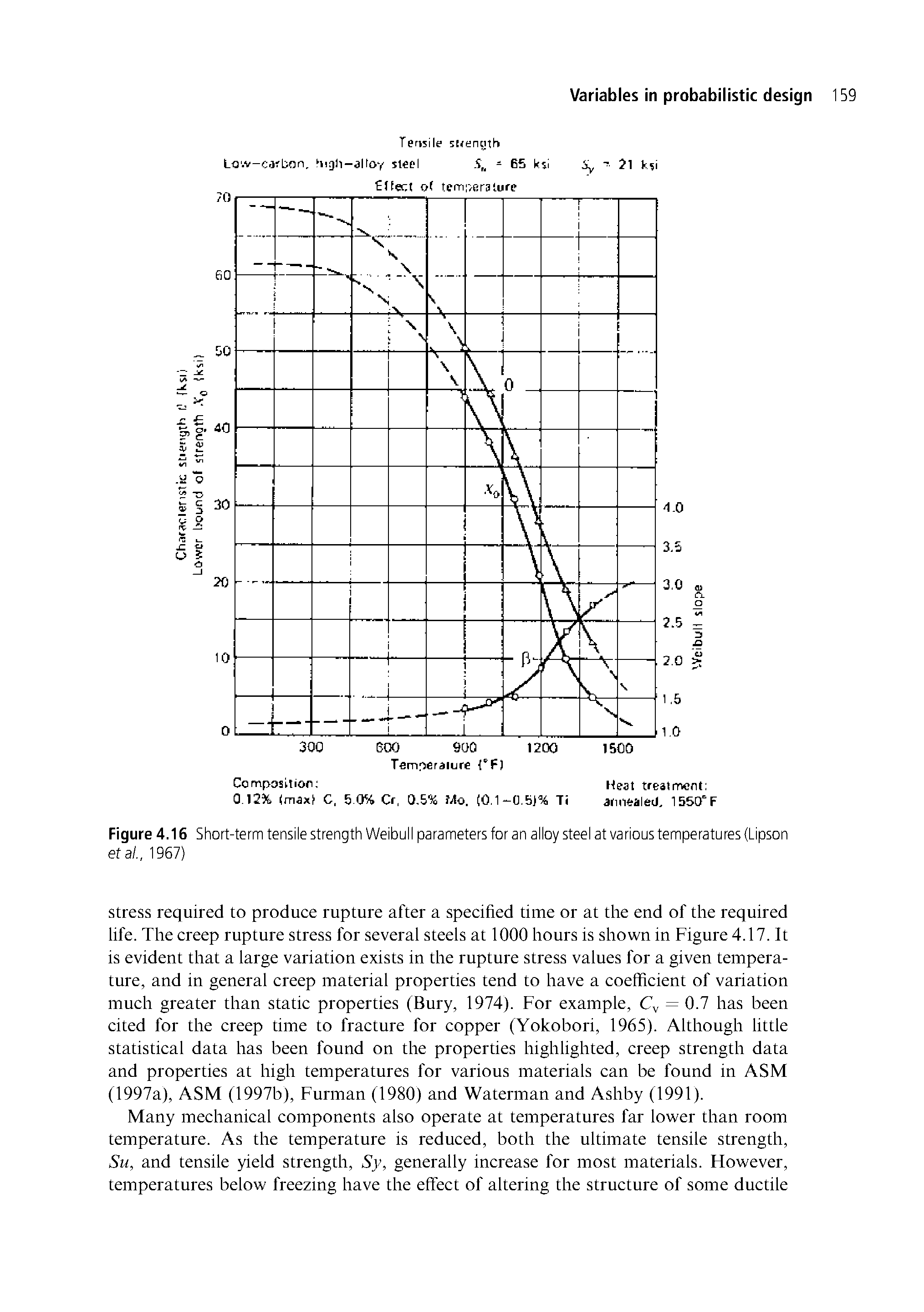 Figure 4.16 Short-term tensile strength Weibull parameters for an alloy steel at various temperatures (Upson eta/., 1967)...