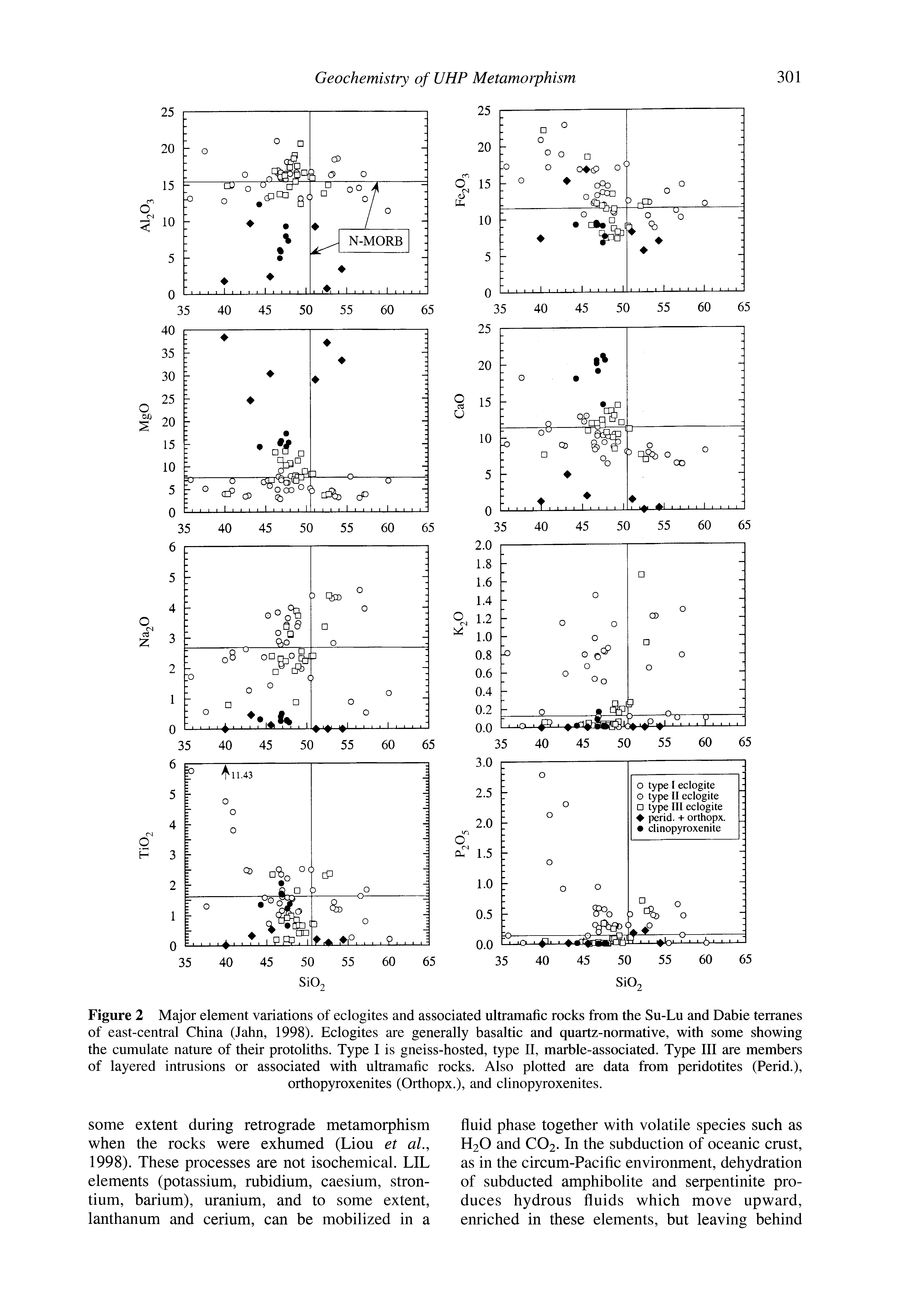 Figure 2 Major element variations of eclogites and associated ultramafic rocks from the Su-Lu and Dabie terranes of east-central China (Jahn, 1998). Eclogites are generally basaltic and quartz-normative, with some showing the cumulate nature of their protoliths. Type 1 is gneiss-hosted, type II, marble-associated. Type III are members of layered intrusions or associated with ultramafic rocks. Also plotted are data from peridotites (Perid.),...