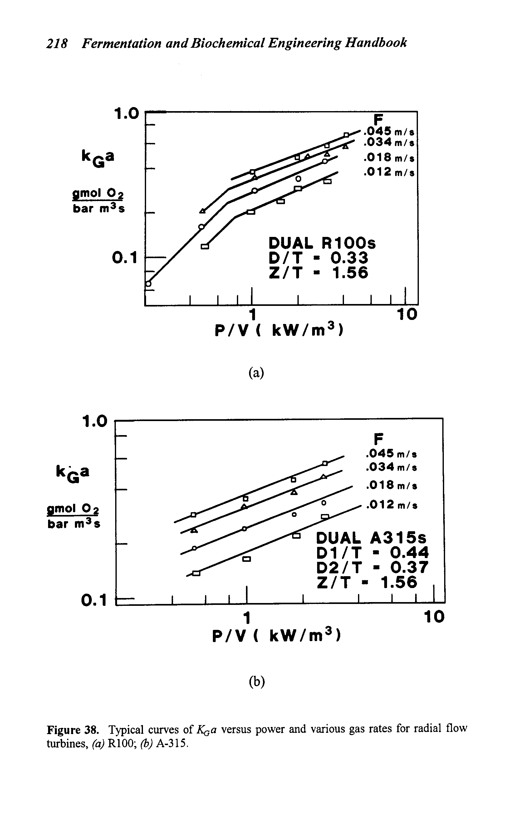 Figure 38. Typical curves oi K a versus power and various gas rates for radial flow turbines, (a) RlOO (b) A-315.
