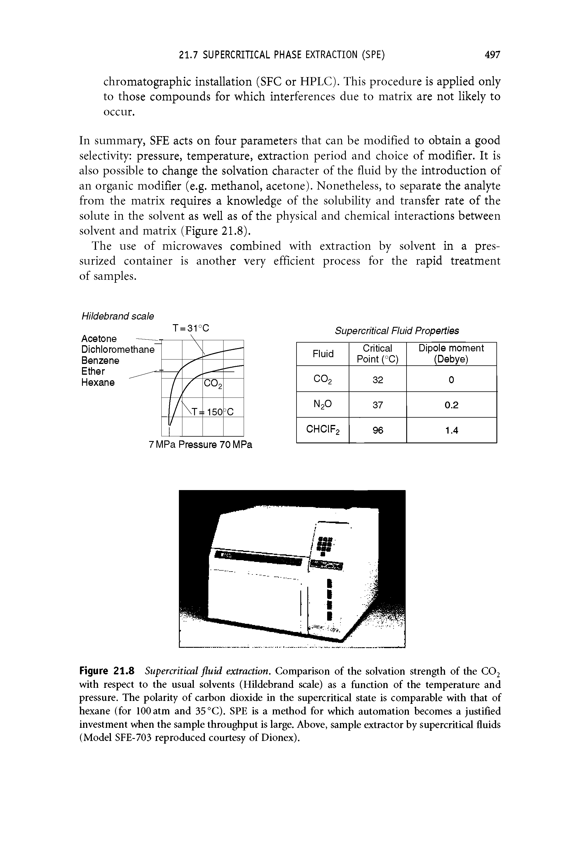 Figure 21.8 Supercritical fluid extraction. Comparison of the solvation strength of the COj with respect to the usual solvents (HUdehrand scale) as a function of the temperature and pressure. The polarity of carhon dioxide in the supercritical state is comparable with that of hexane (for 100 atm and 35 °C). SPE is a method for which automation becomes a justified investment when the sample throughput is large. Above, sample extractor by supercritical fluids (Model SFE-703 reproduced courtesy of Dionex).