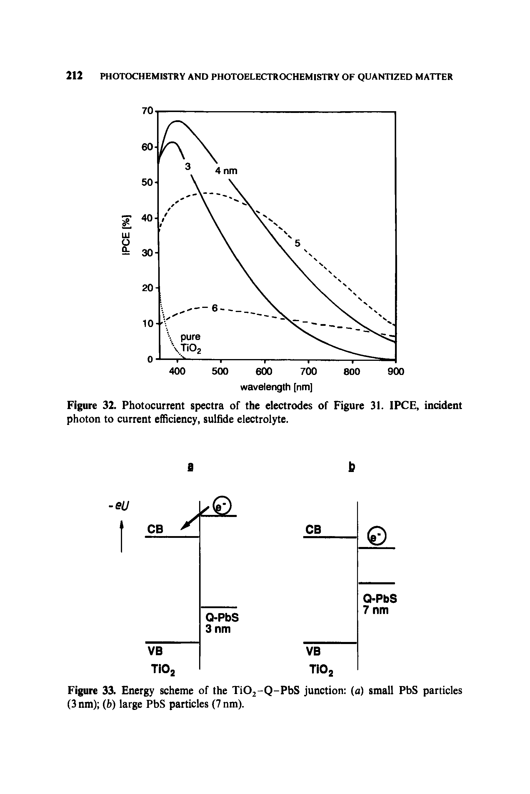 Figure 32. Photocurrent spectra of the electrodes of Figure 31. IPCE, incident photon to current efficiency, sulfide electrolyte.