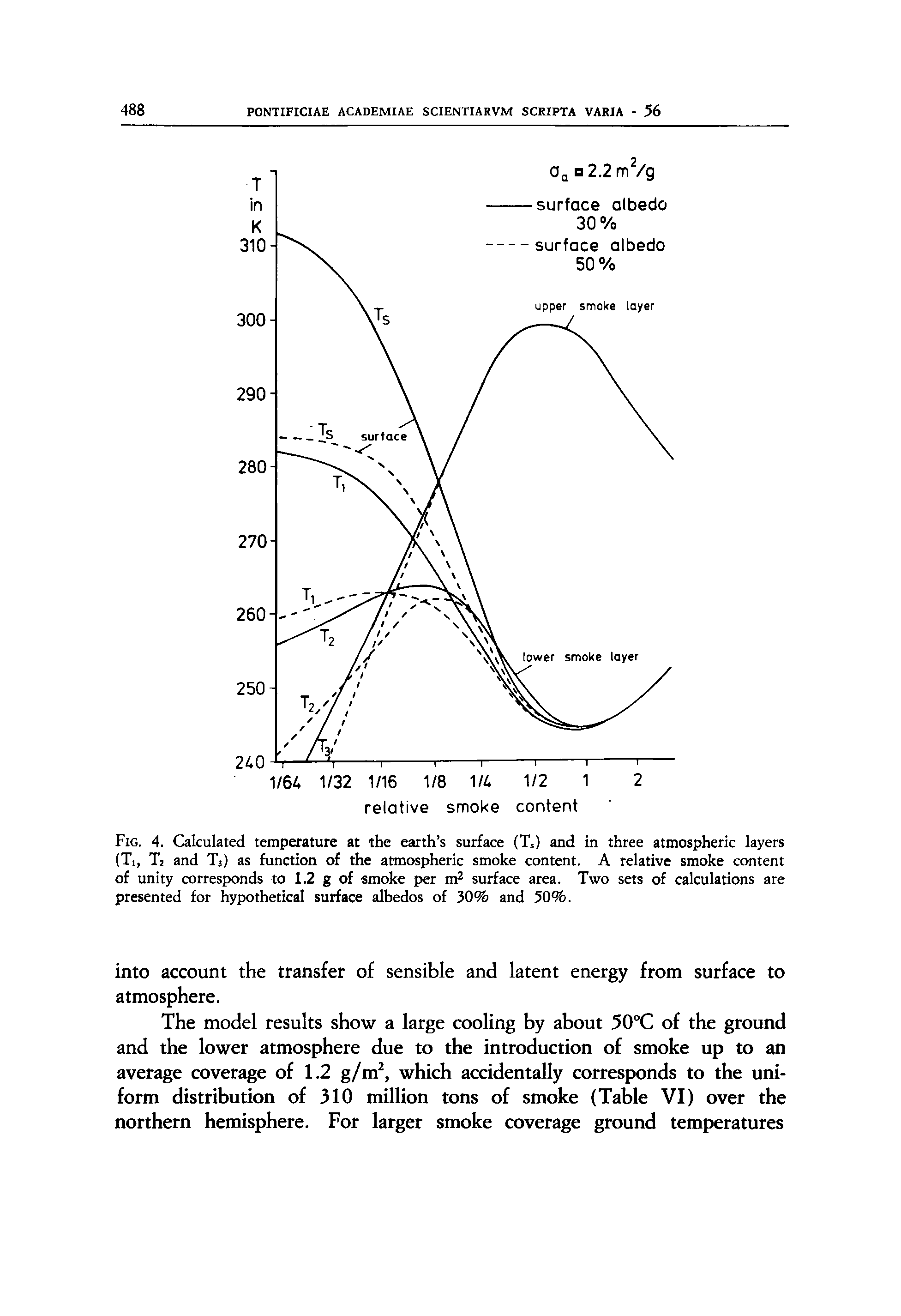 Fig. 4. Calculated temperature at the earth s surface (T.) and in three atmospheric layers (Ti, Tj and T3) as function of the atmospheric smoke content. A relative smoke content of unity corresponds to 1.2 g of smoke per m surface area. Two sets of calculations are presented for hypothetical surface albedos of 30% and 50%.