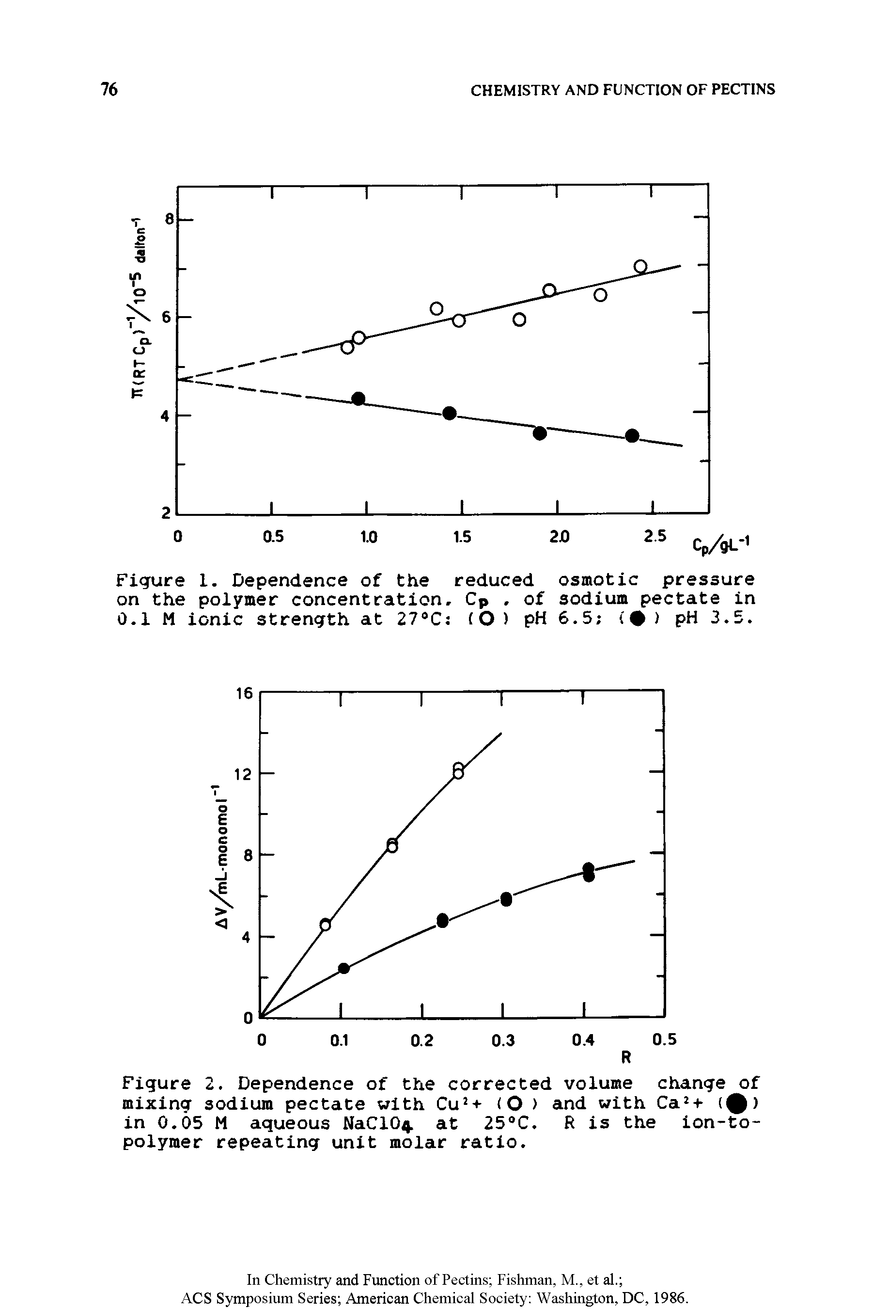 Figure 1. Dependence of the reduced osmotic pressure on the polymer concentration, Cp. of sodium pectate in 0.1 M ionic strength at 27 C (O ) pH 6.5 ( ) pH 3.5.