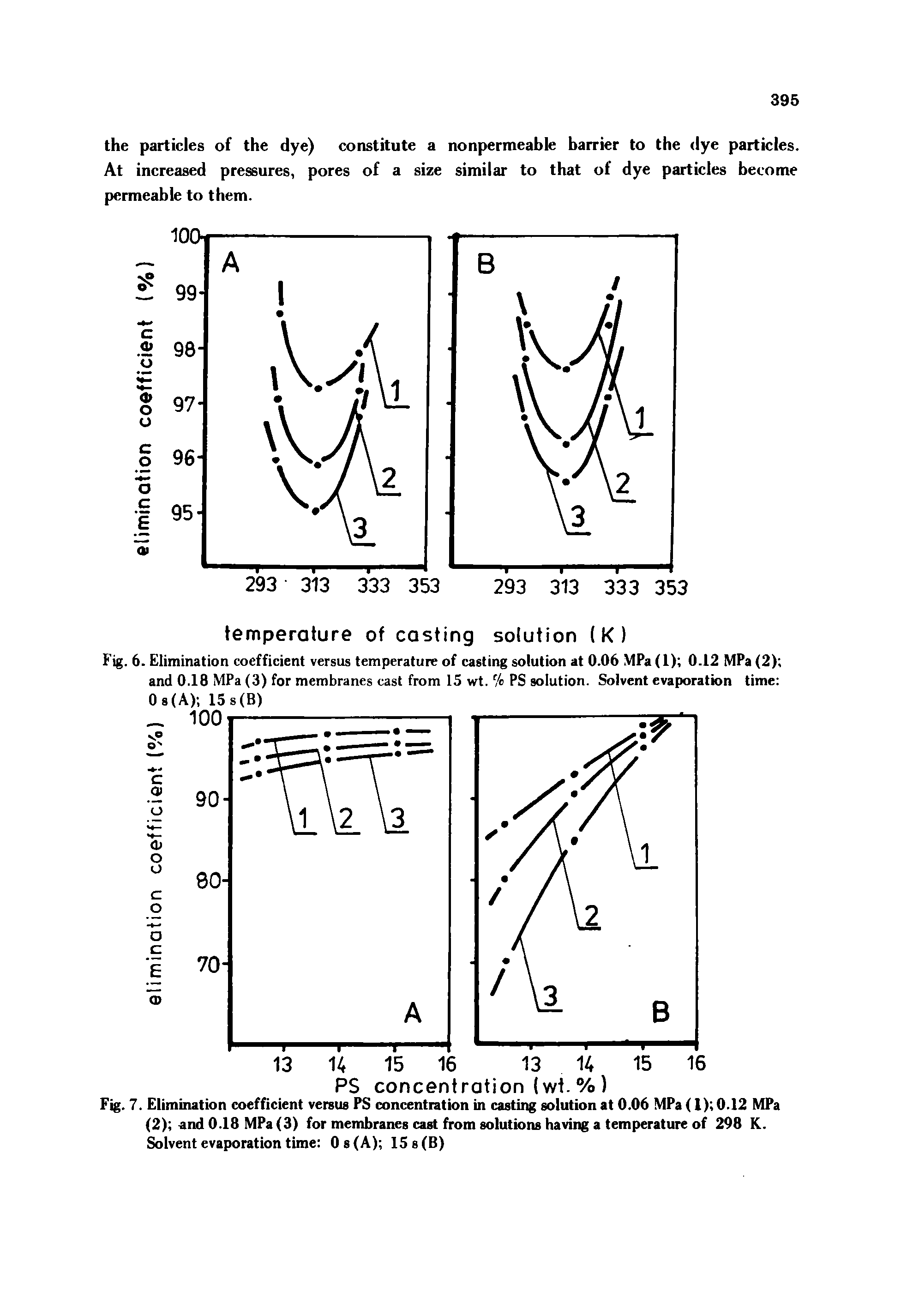 Fig. 6. Elimination coefficient versus temperature of casting solution at 0.06 MPa (1) 0.12 MPa (2) and 0.18 MPa (3) for membranes cast from 15 wt. % PS solution. Solvent evaporation time Os (A) 15s(B)...