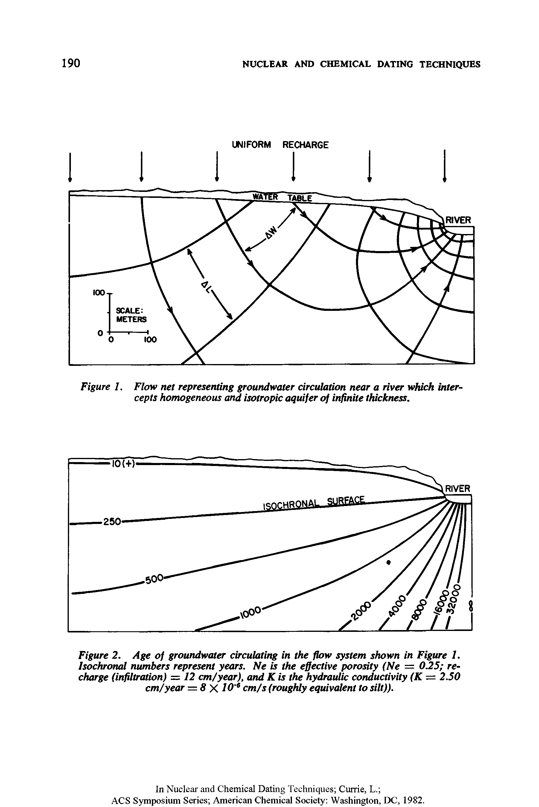 Figure 2. Age of groundwater circulating in the flow system shown in Figure 1. Isochronal numbers represent years. Ne is the effective porosity (Ne = 0.25 recharge (infiltration) = 12 cm/year), and K is the hydraulic conductivity (K = 2.50 cm/year = 8 X 10 e cm/s (roughly equivalent to silt)).