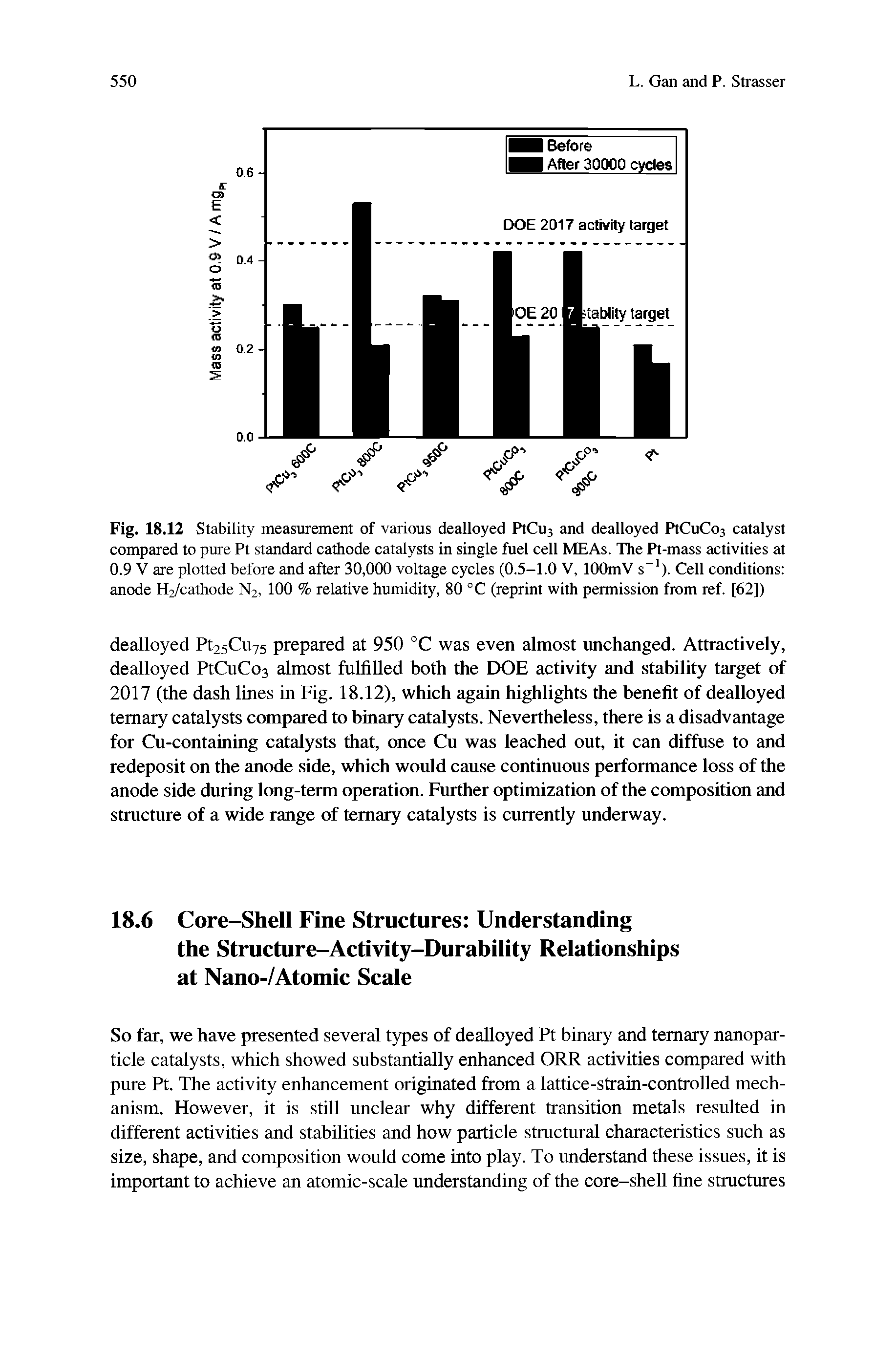 Fig. 18.12 Stability measurement of various dealloyed PtCua and dealloyed PtCuCoa catalyst compared to pure Pt standard cathode catalysts in single fuel cell MEAs. The Pt-mass activities at 0.9 V are plotted before and after 30,000 voltage cycles (0.5-1.0 V, lOOmV s ). Cell conditions anode H2/cathode N2, 100 % relative humidity, 80 °C (reprint with permission from ref. [62])...