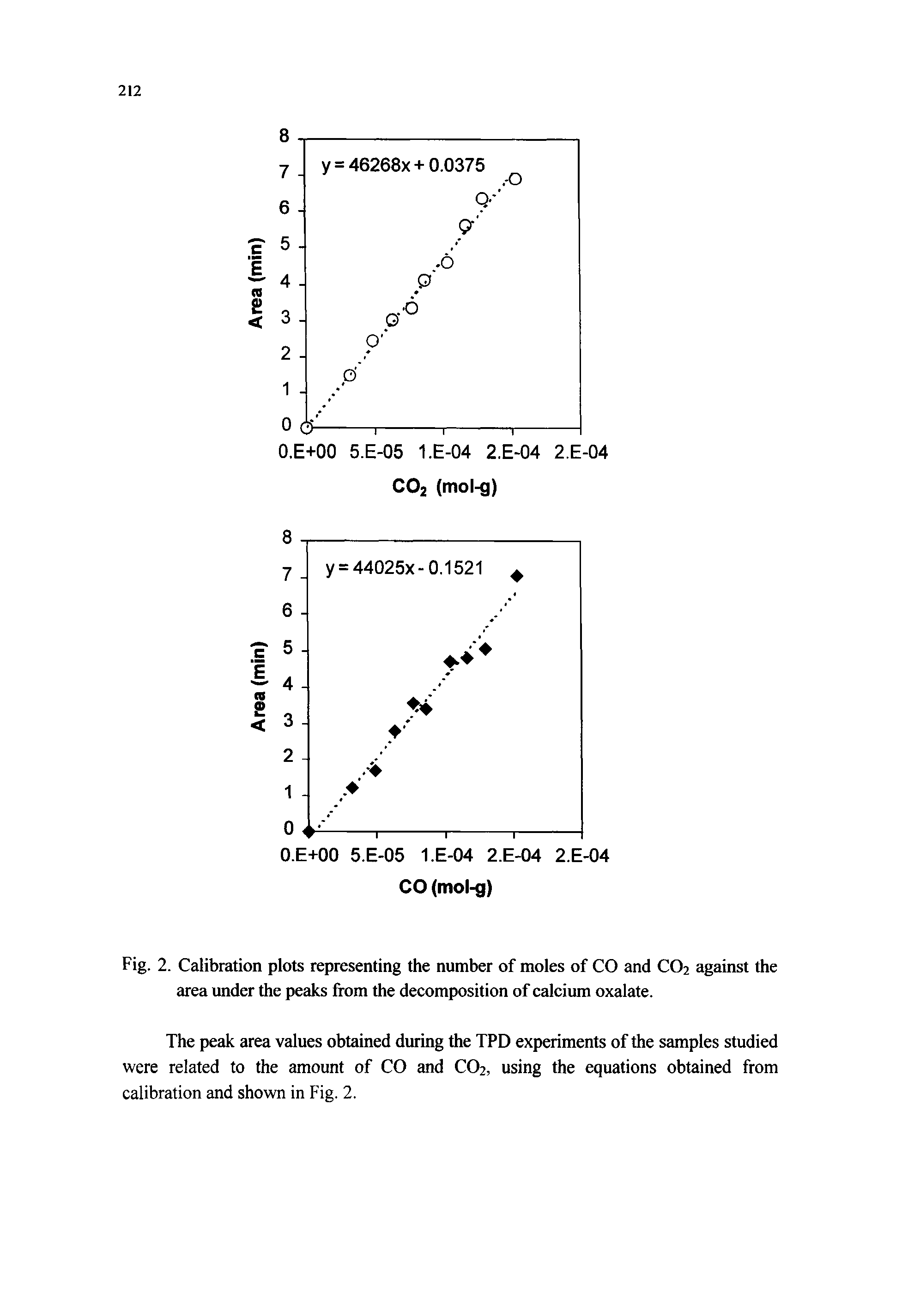 Fig. 2. Calibration plots representing the number of moles of CO and CO2 against the area under the peaks from the decomposition of calcium oxalate.