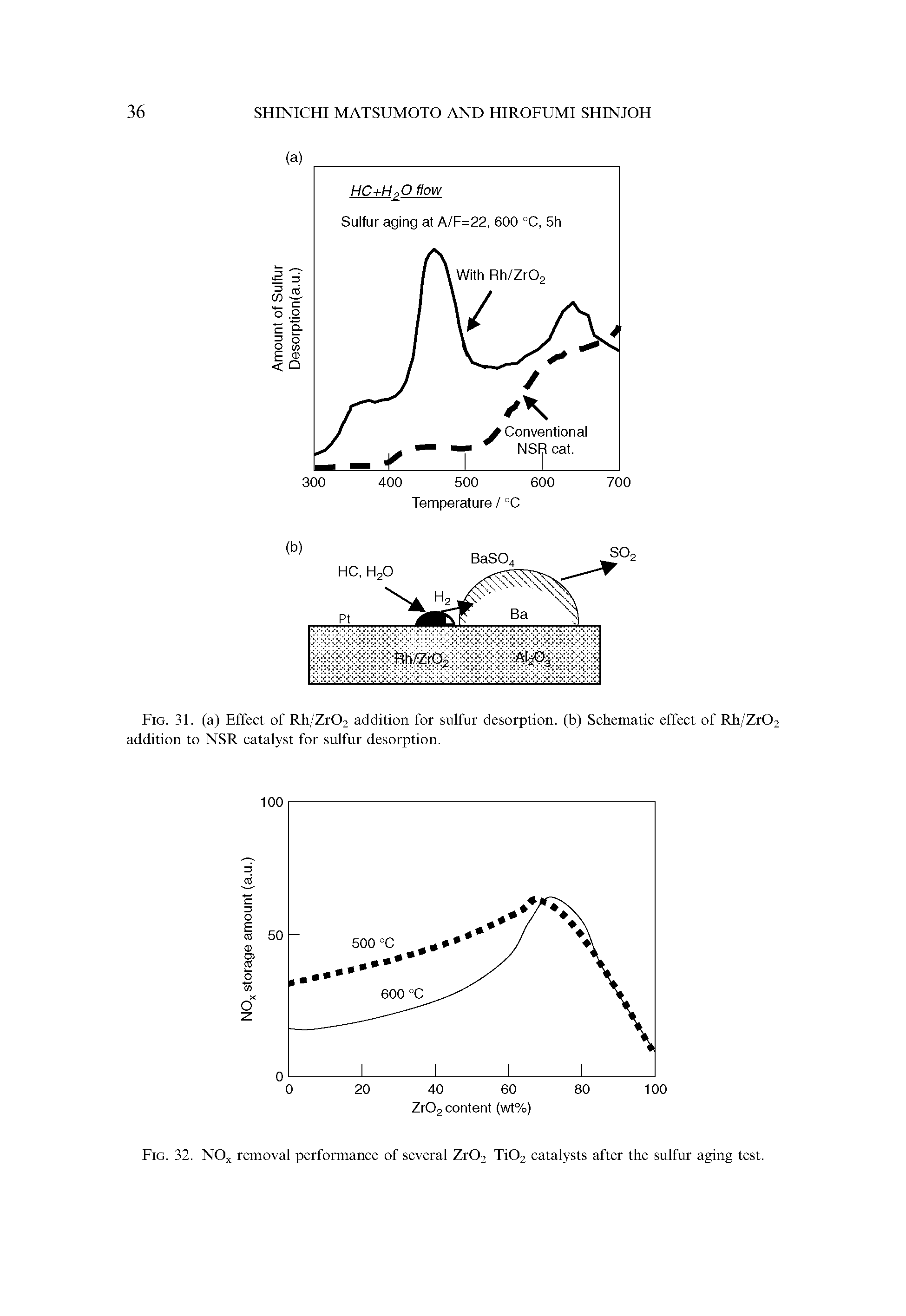 Fig. 32. NOx removal performance of several Zr02-Ti02 catalysts after the sulfur aging test.