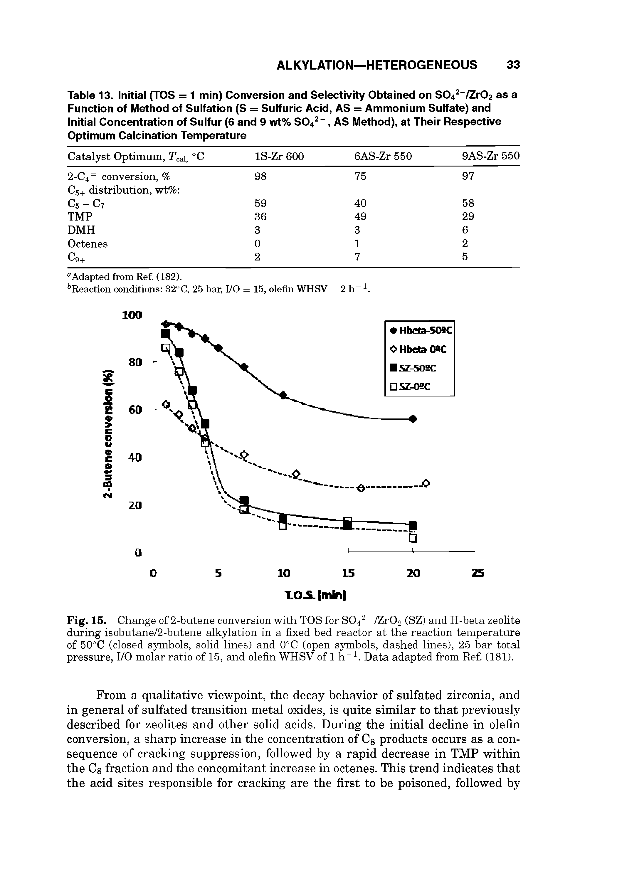 Table 13. Initial (TOS = 1 min) Conversion and Selectivity Obtained on S04 /Zr02 as a Function of Method of Sulfation (S = Sulfuric Acid, AS = Ammonium Sulfate) and Initial Concentration of Sulfur (6 and 9 wt% S04 , AS Method), at Their Respective Optimum Calcination Temperature...