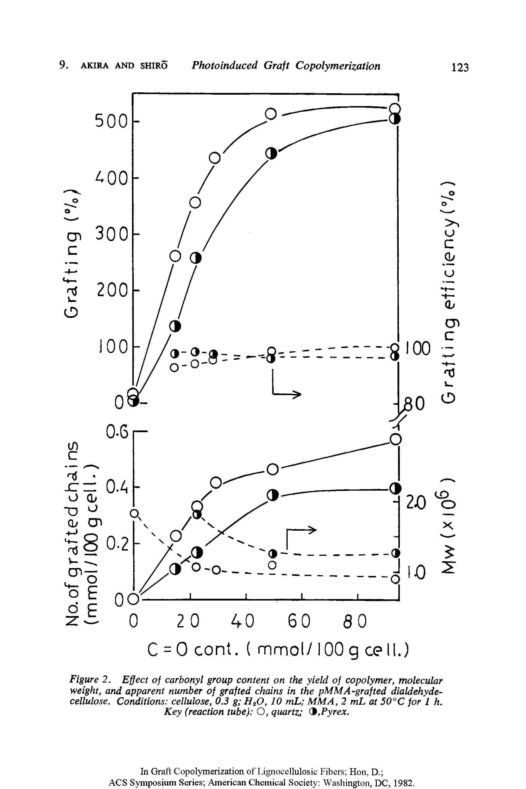 Figure 2. Effect of carbonyl group content on the yield of copolymer, molecular weight, and apparent number of grafted chains in the pMMA-grafted dialdehyde-cellulose. Conditions cellulose, 0.3 g H2(), 10 mL MMA, 2 mL at 50°C for 1 h. Key (reaction tube) O, quartz d.Pyrex.