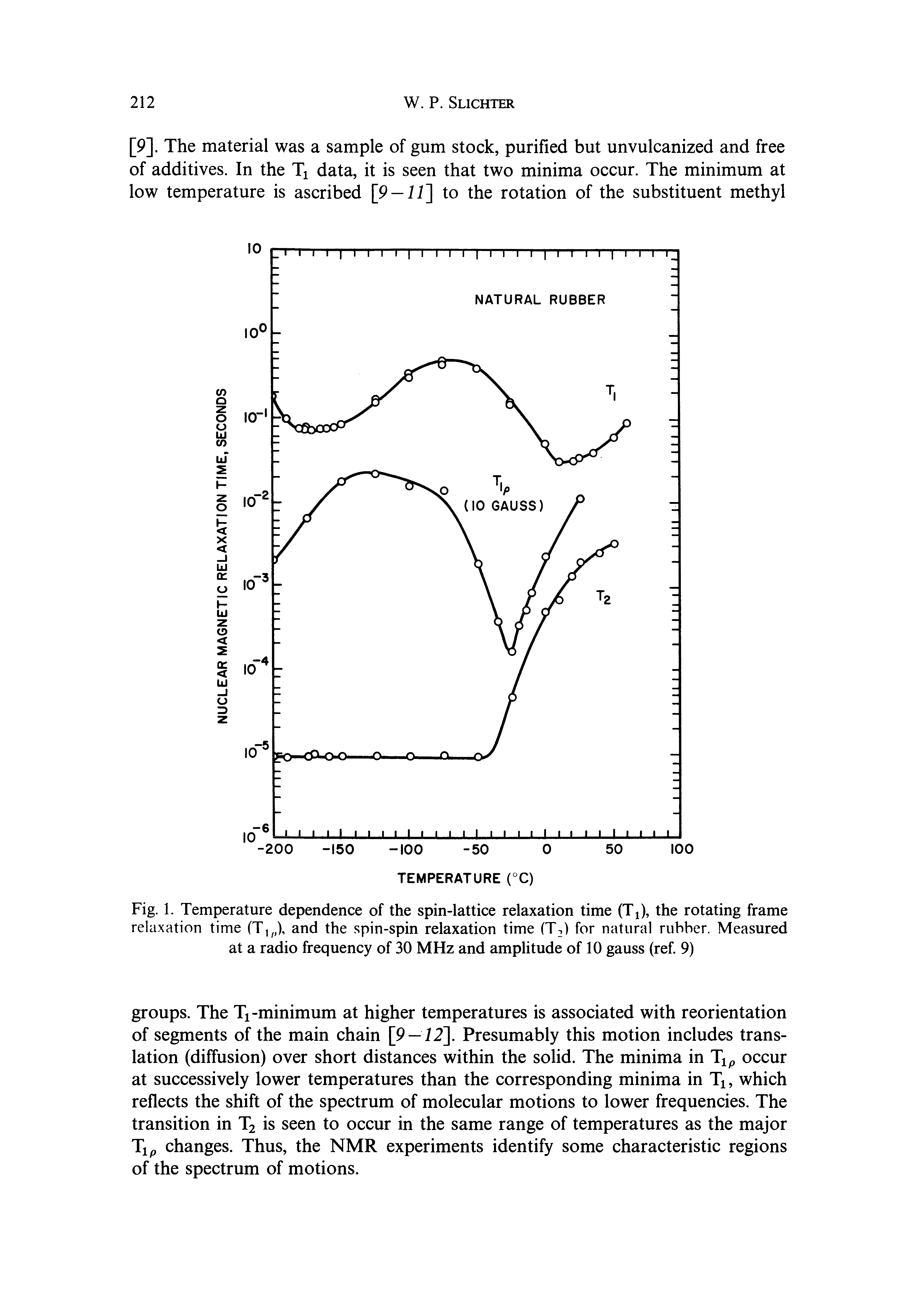 Fig. 1. Temperature dependence of the spin-lattice relaxation time (Tj), the rotating frame relaxation time (T,, ), and the spin-spin relaxation time (T ) for natural rubber. Measured at a radio frequency of 30 MHz and amplitude of 10 gauss (ref 9)...