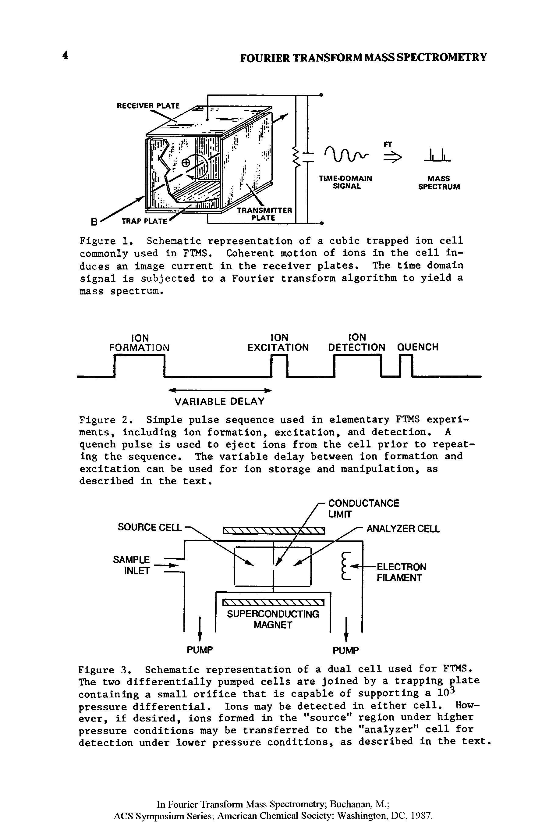 Figure 1. Schematic representation of a cubic trapped ion cell commonly used in FTMS. Coherent motion of ions in the cell induces an image current in the receiver plates. The time domain signal is subjected to a Fourier transform algorithm to yield a mass spectrum.