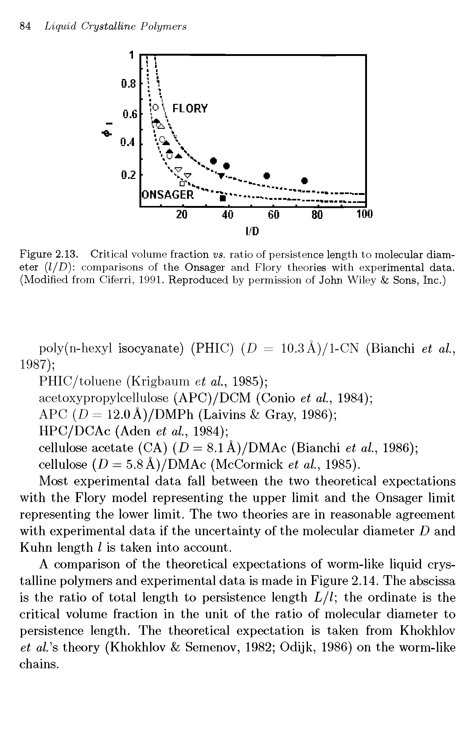 Figure 2.13. Critical volume fraction vs. ratio of persistence length to molecular diameter (l/D) comparisons of the Onsager and Flory theories with experimental data. (Modified from Ciferri, 1991. Reproduced by permission of John Wiley Sons, Inc.)...