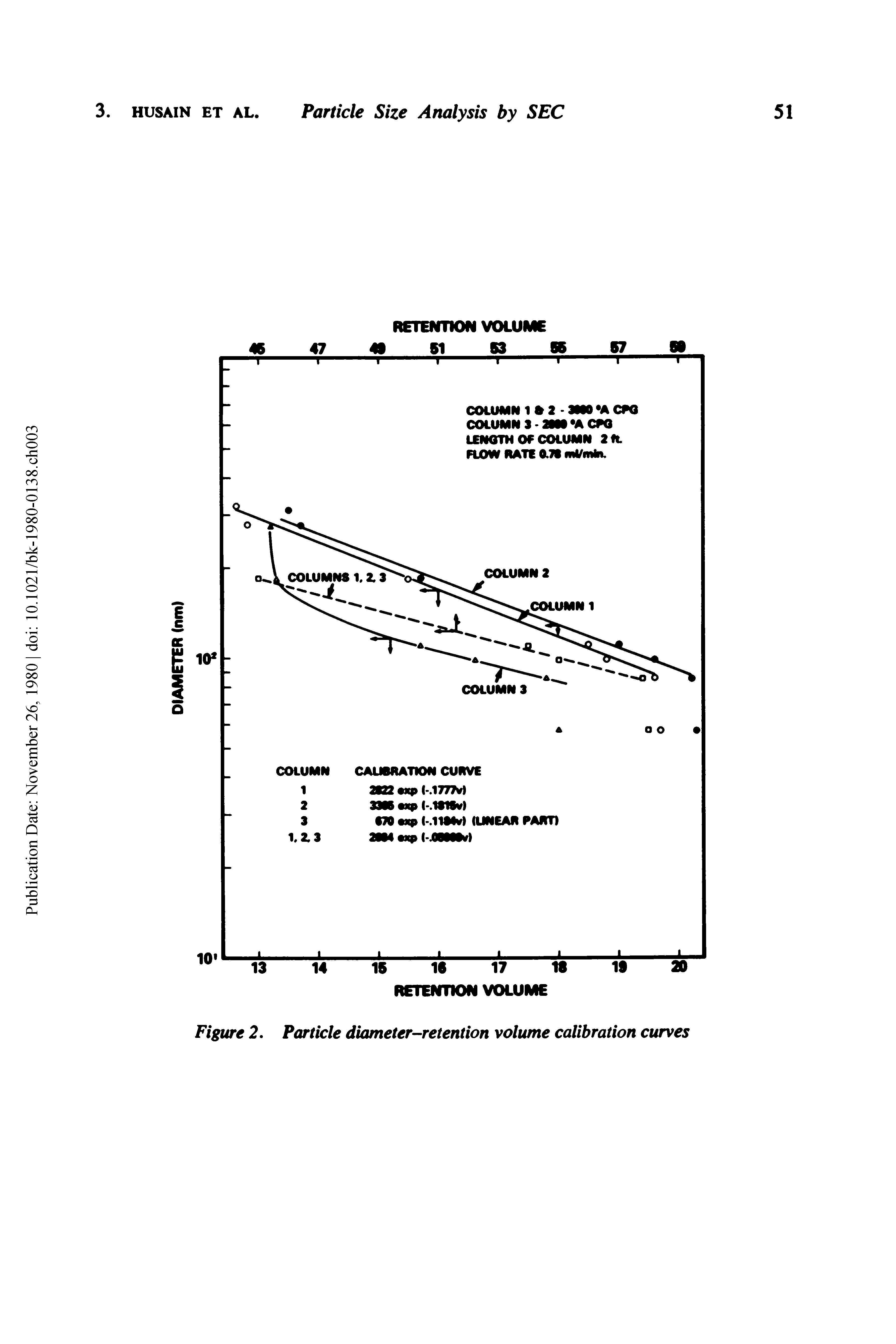 Figure 2. Particle diameter-retention volume calibration curves...