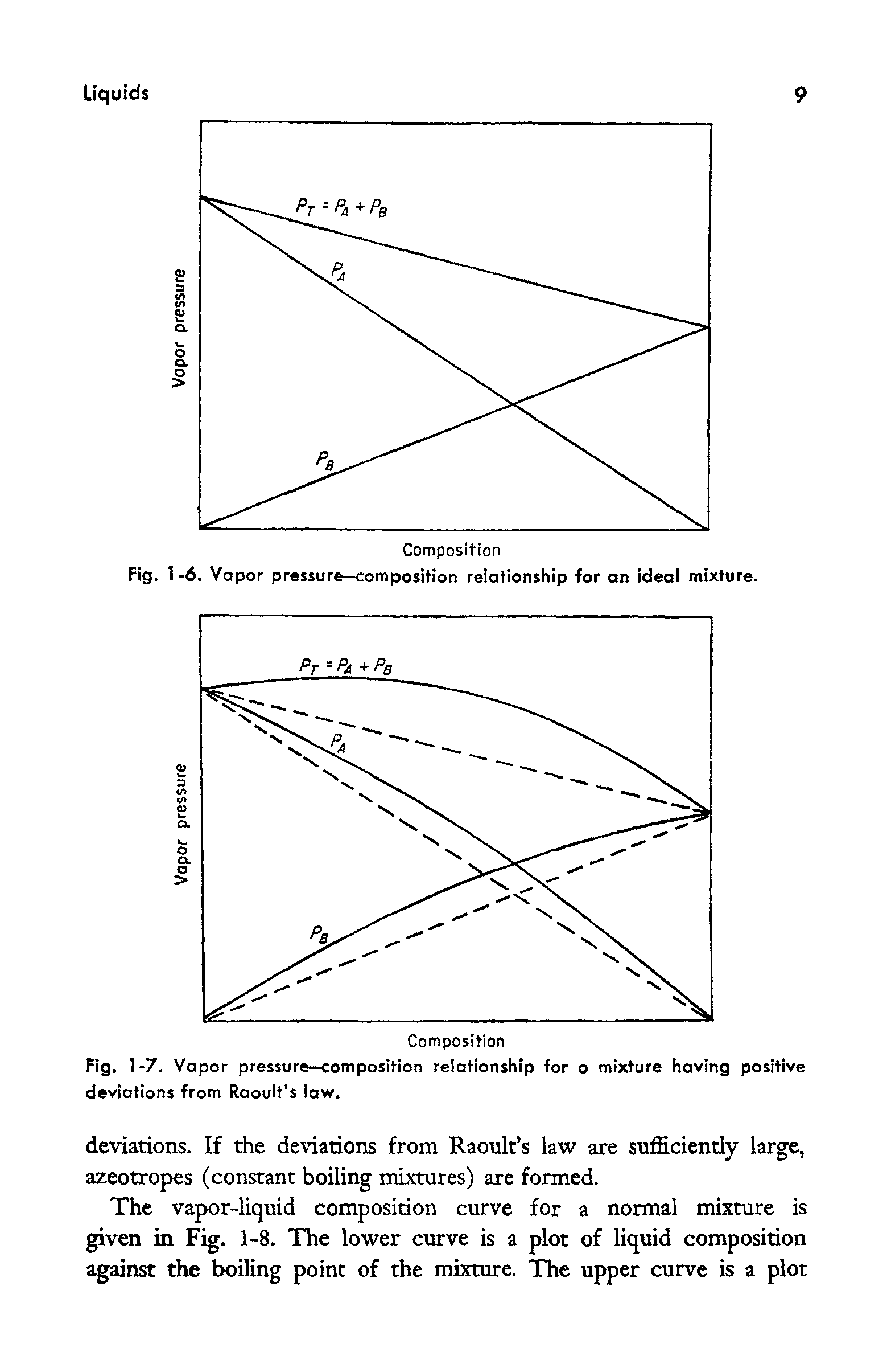 Fig. 1-7. Vapor pressure—composition relationship for o mixture having positive deviations from Raoult s law.