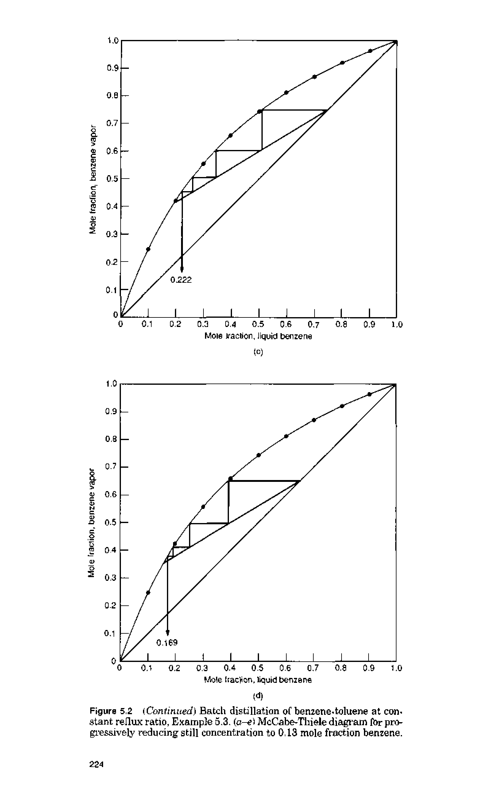 Figure 5,2 Continued) Batch distillation of benzene-toluene at constant rellux ratio, Example 5,3, (a-e) McCabe-Thiele diagram for progressively reducing still concentration to 0,13 mole fraction benzene.