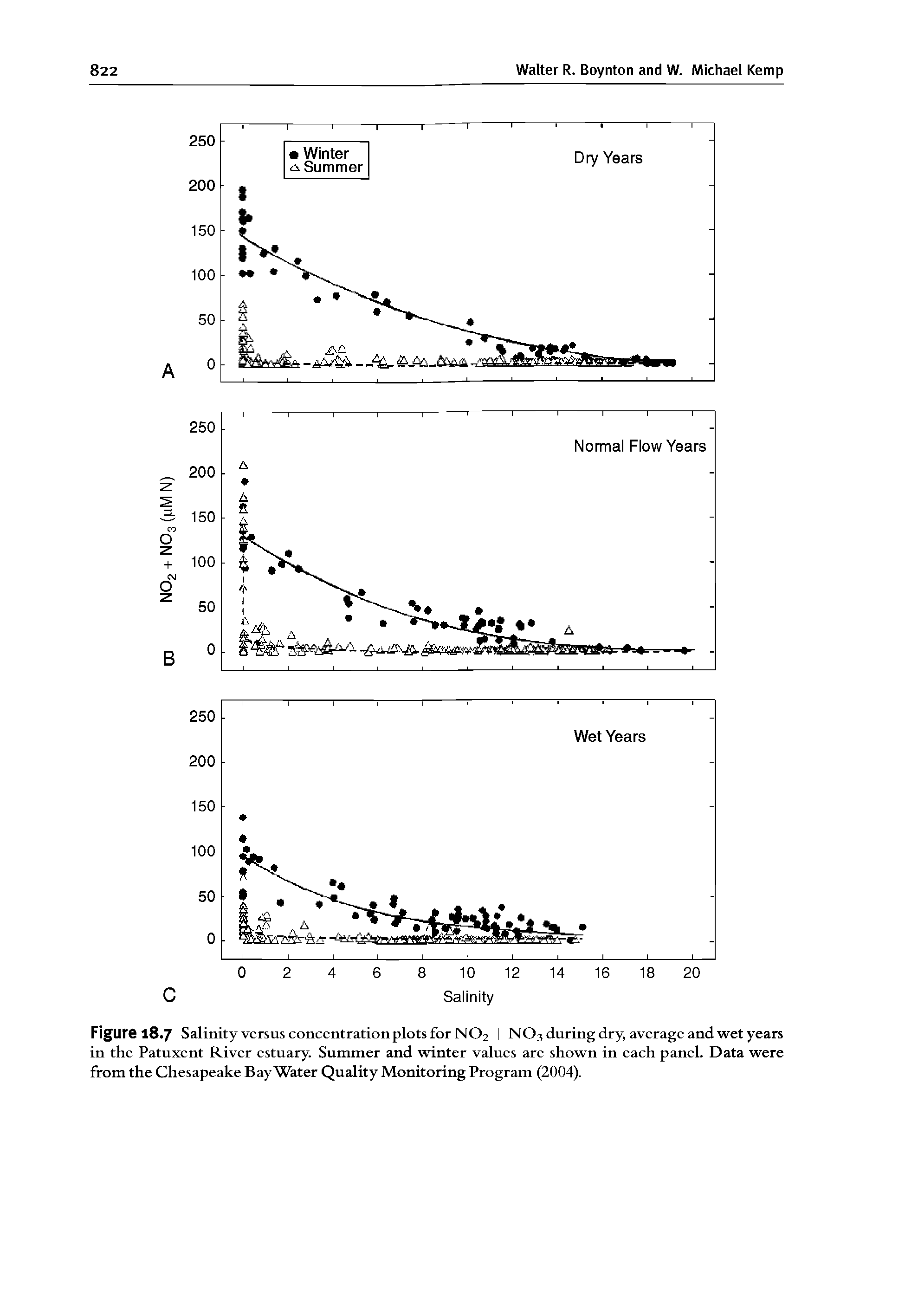 Figure 18.7 Salinity versus concentration plots for NO2 + NO3 during dry, average and wet years in the Patuxent River estuary. Summer and winter values are shown in each panel. Data were from the Chesapeake Bay Water Quality Monitoring Program (2004).