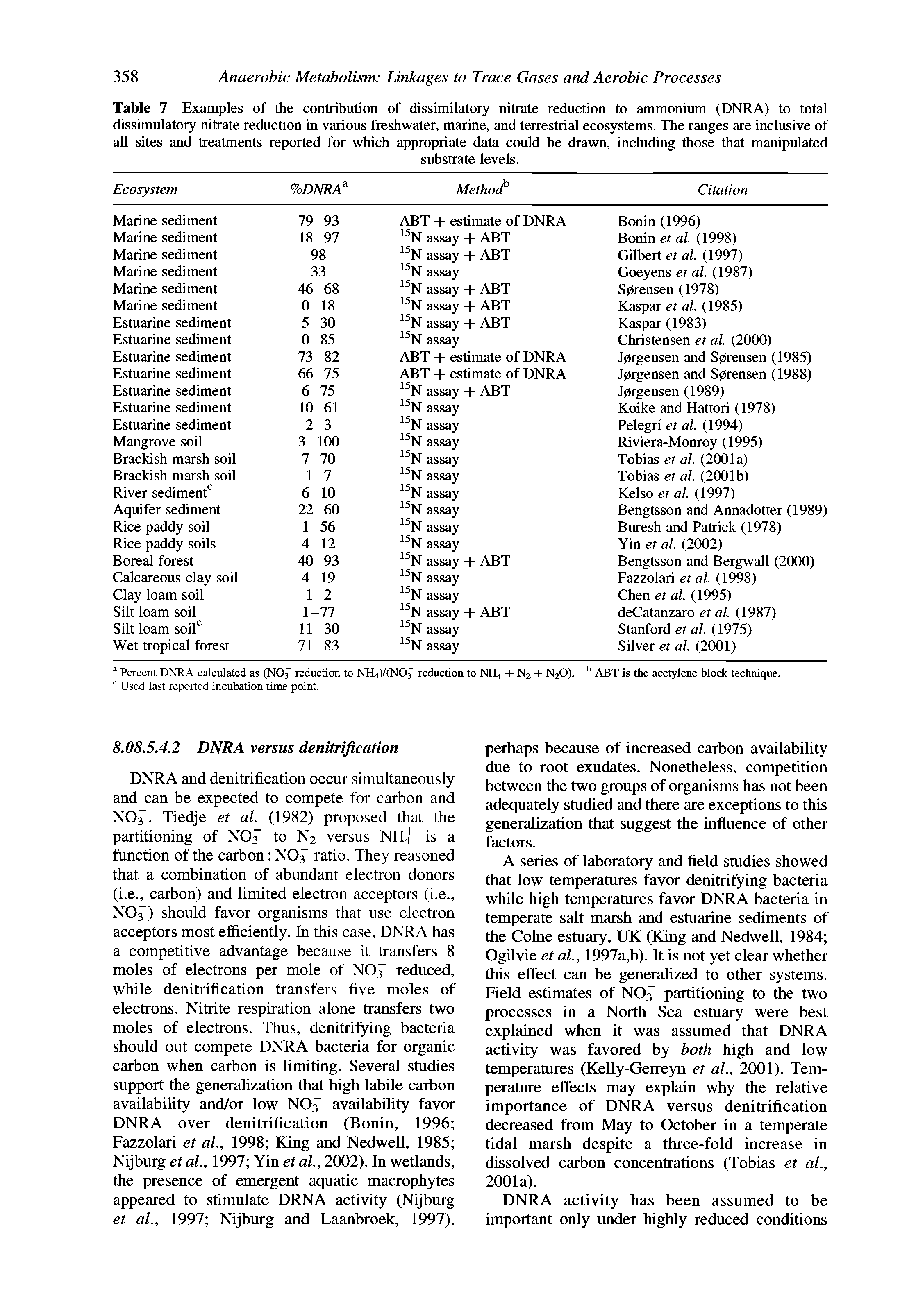 Table 7 Examples of the contribution of dissimilatory nitrate reduction to ammonium (DNRA) to total dissimulatory nitrate reduction in various freshwater, marine, and terrestrial ecosystems. The ranges are inclusive of aU sites and treatments reported for which appropriate data could be drawn, including those that manipulated...