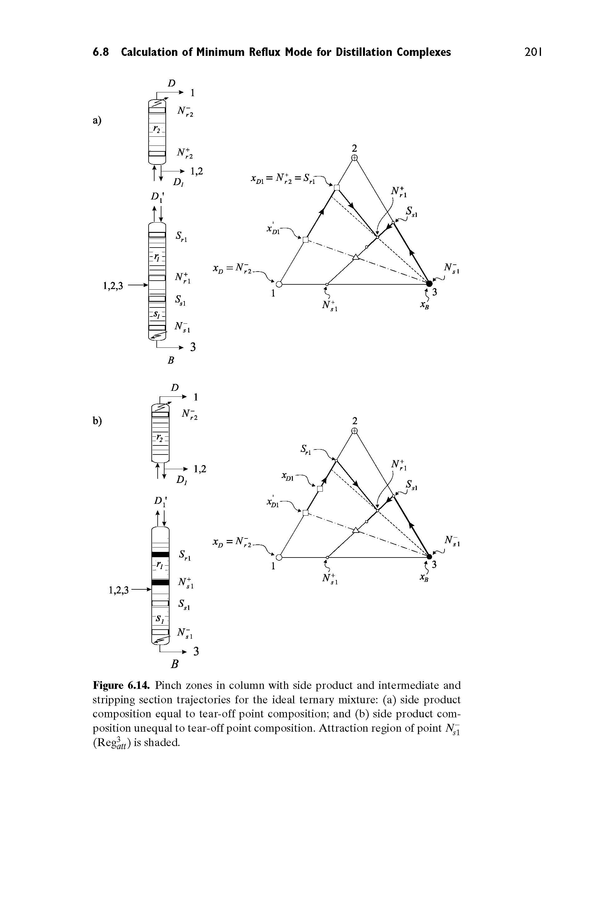 Figure 6.14. Knch zones in column with side product and intermediate and stripping section trajectories for the ideal ternary mixture (a) side product composition equal to tear-off point composition and (b) side product composition unequal to tear-off point composition. Attraction region of point (Reg ft) is shaded.