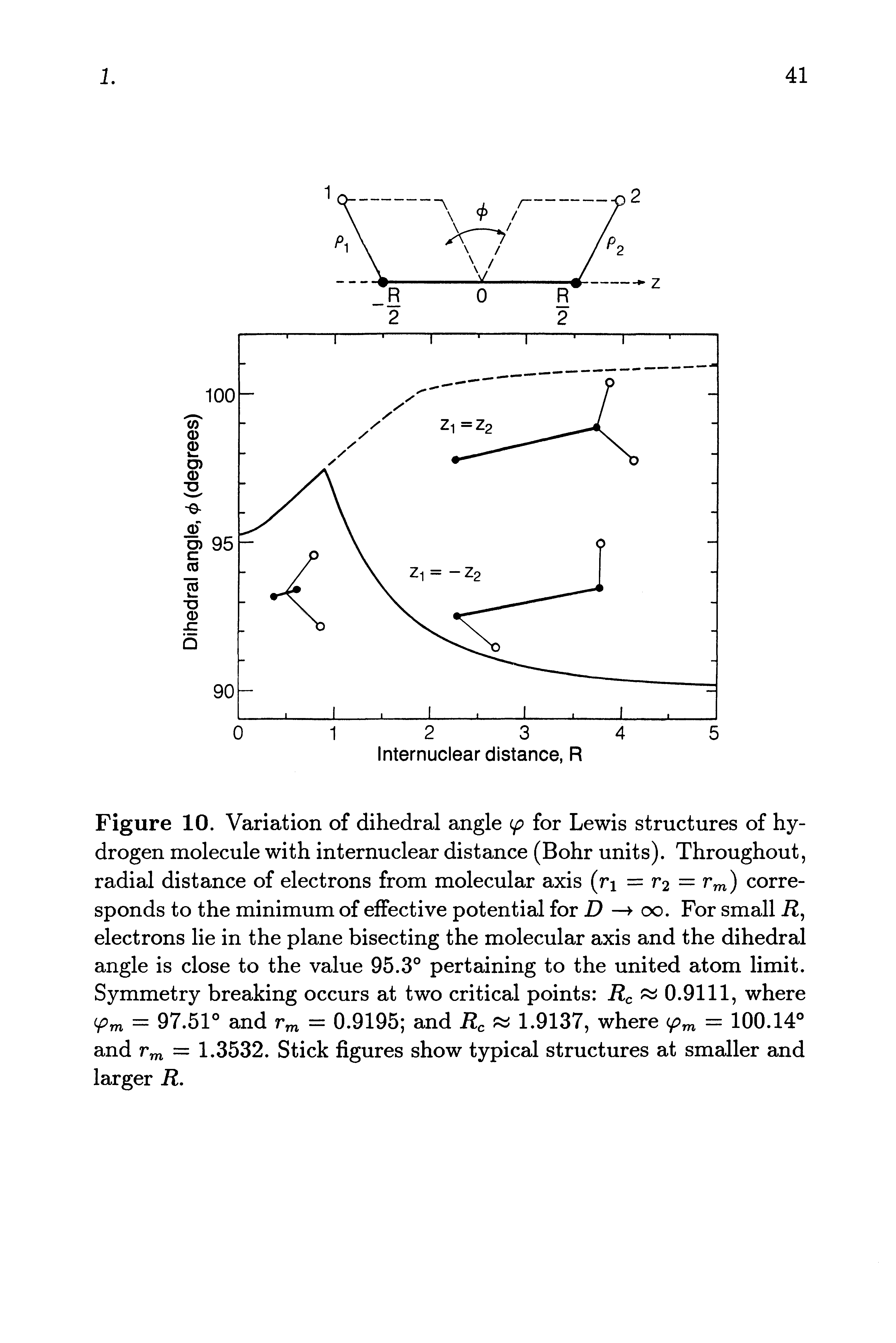 Figure 10. Variation of dihedral angle (f for Lewis structures of hydrogen molecule with internuclear distance (Bohr units). Throughout, radial distance of electrons from molecular axis (ri = V2 = Vm) corresponds to the minimum of effective potential for D oo. For small R, electrons lie in the plane bisecting the molecular axis and the dihedral angle is close to the value 95.3° pertaining to the united atom limit. Symmetry breaking occurs at two critical points i c 0.9111, where = 97.51° and = 0.9195 and Rc 1.9137, where (fm = 100.14° and r n = 1.3532. Stick figures show typical structures at smaller and larger R.
