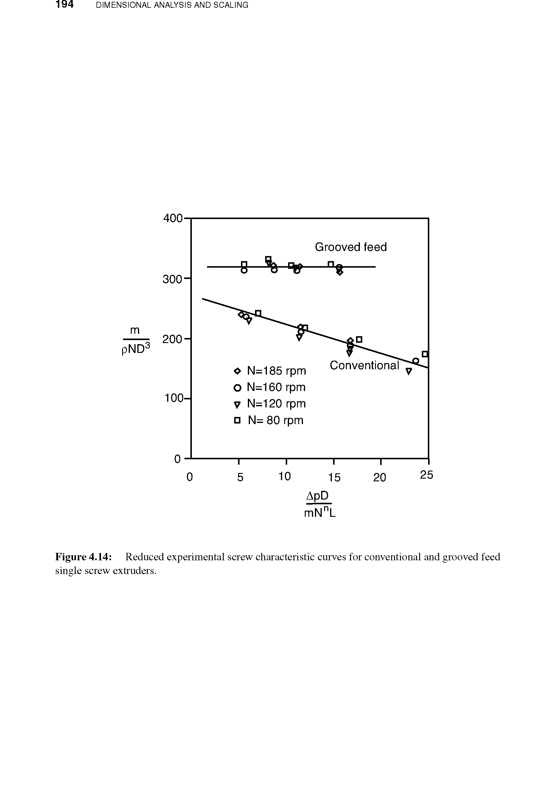 Figure 4.14 Reduced experimental screw characteristic curves for conventional and grooved feed single screw extruders.