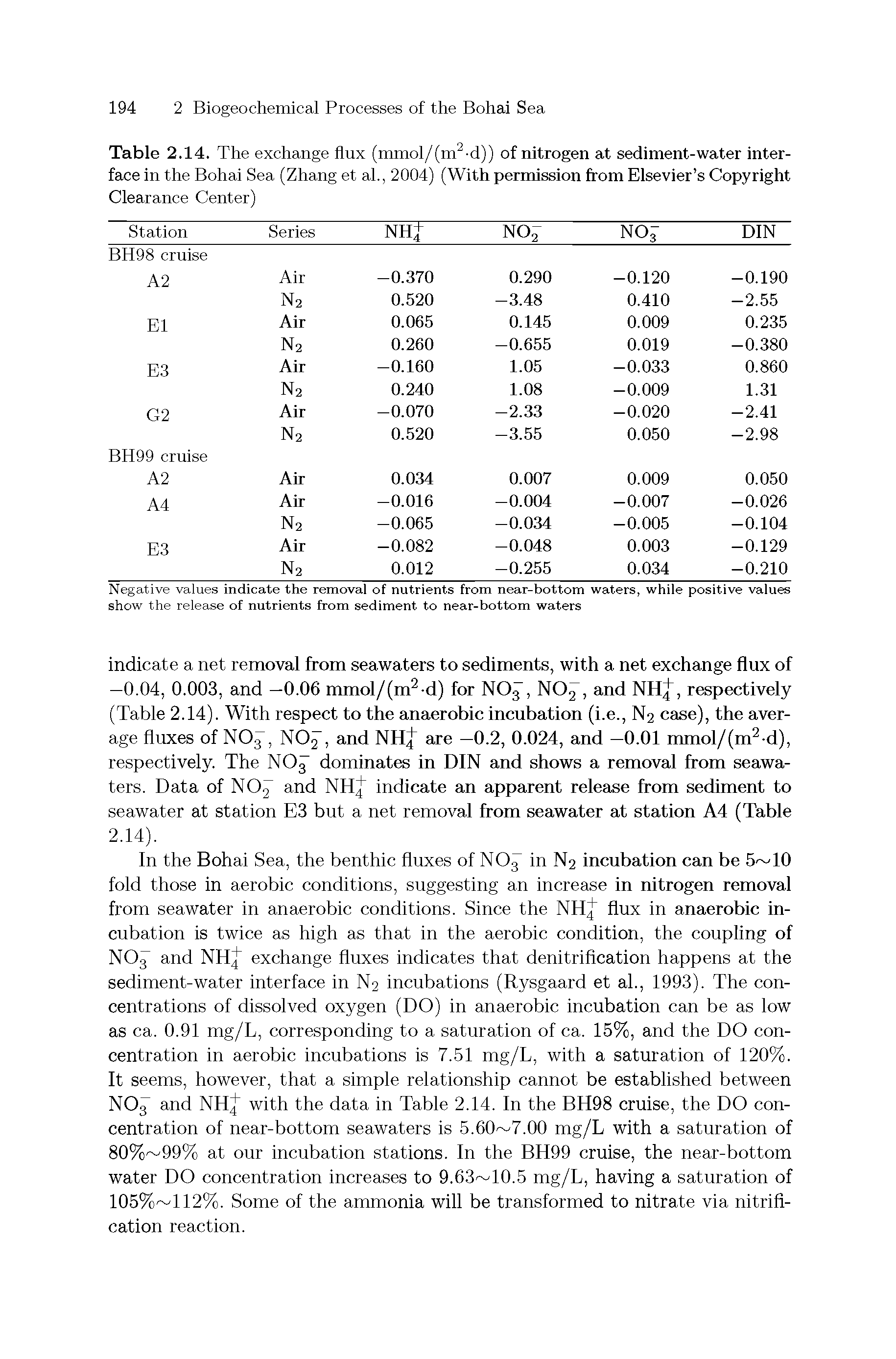 Table 2.14. The exchange flux (mniol/(m d)) of nitrogen at sediment-water interface in the Bohai Sea (Zhang et ah, 2004) (With permission from Elsevier s Copyright...