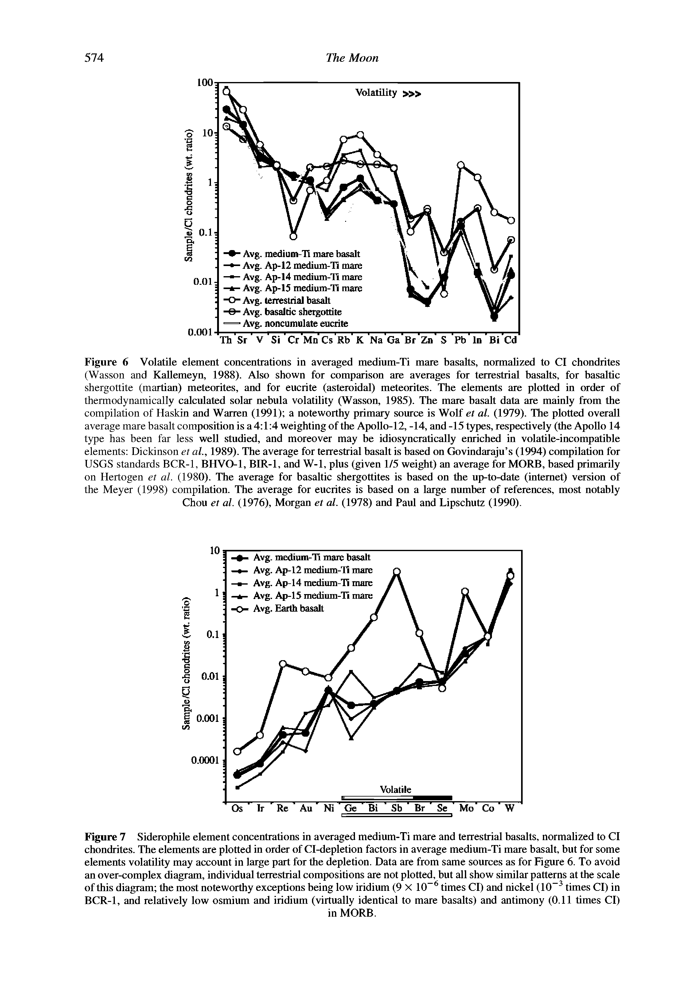 Figure 7 Siderophile element concentrations in averaged medium-Ti mare and terrestrial basalts, normalized to Cl chondrites. The elements are plotted in order of Cl-depletion factors in average medium-Ti mare basalt, but for some elements volatility may account in large part for the depletion. Data are from same sources as for Figure 6. To avoid an over-complex diagram, individual terrestrial compositions are not plotted, but all show similar patterns at the scale of this diagram the most noteworthy exceptions being low iridium (9 X 10 times Cl) and nickel (10 times Cl) in BCR-1, and relatively low osmium and iridium (virtually identical to mare basalts) and antimony (0.11 times Cl)...