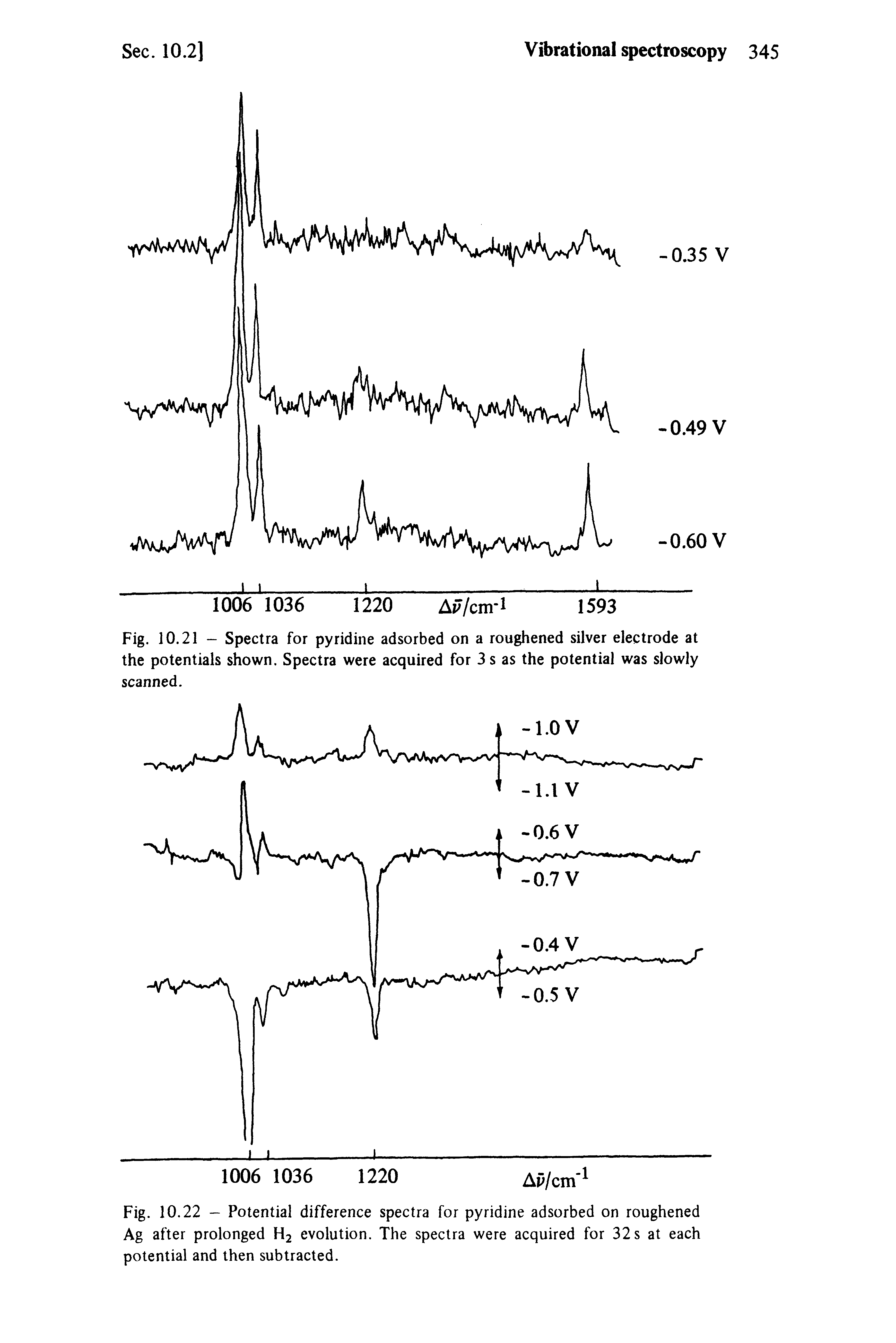 Fig. 10.21 - Spectra for pyridine adsorbed on a roughened silver electrode at the potentials shown. Spectra were acquired for 3 s as the potential was slowly scanned.