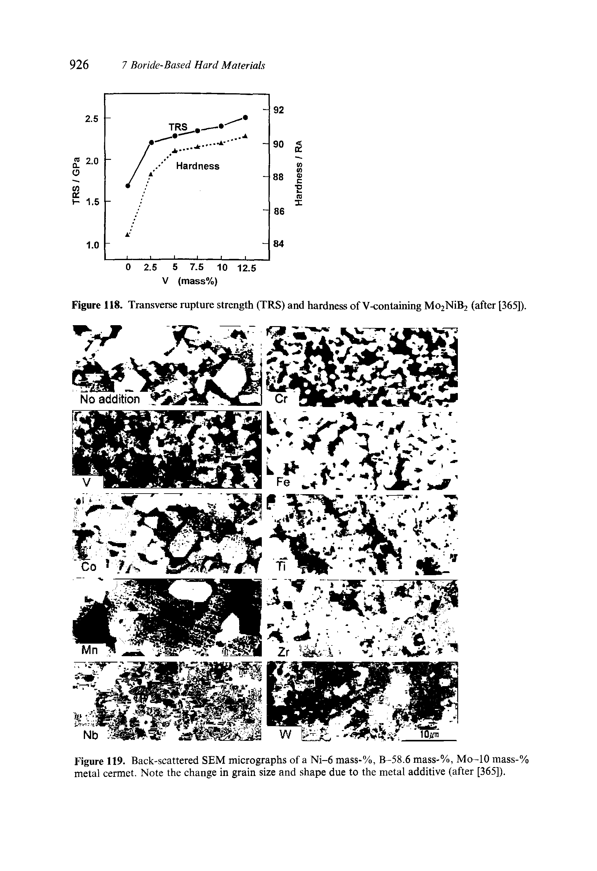 Figure 118. Transverse rupture strength (TRS) and hardness of V-containing Mo2NiB2 (after [365]).