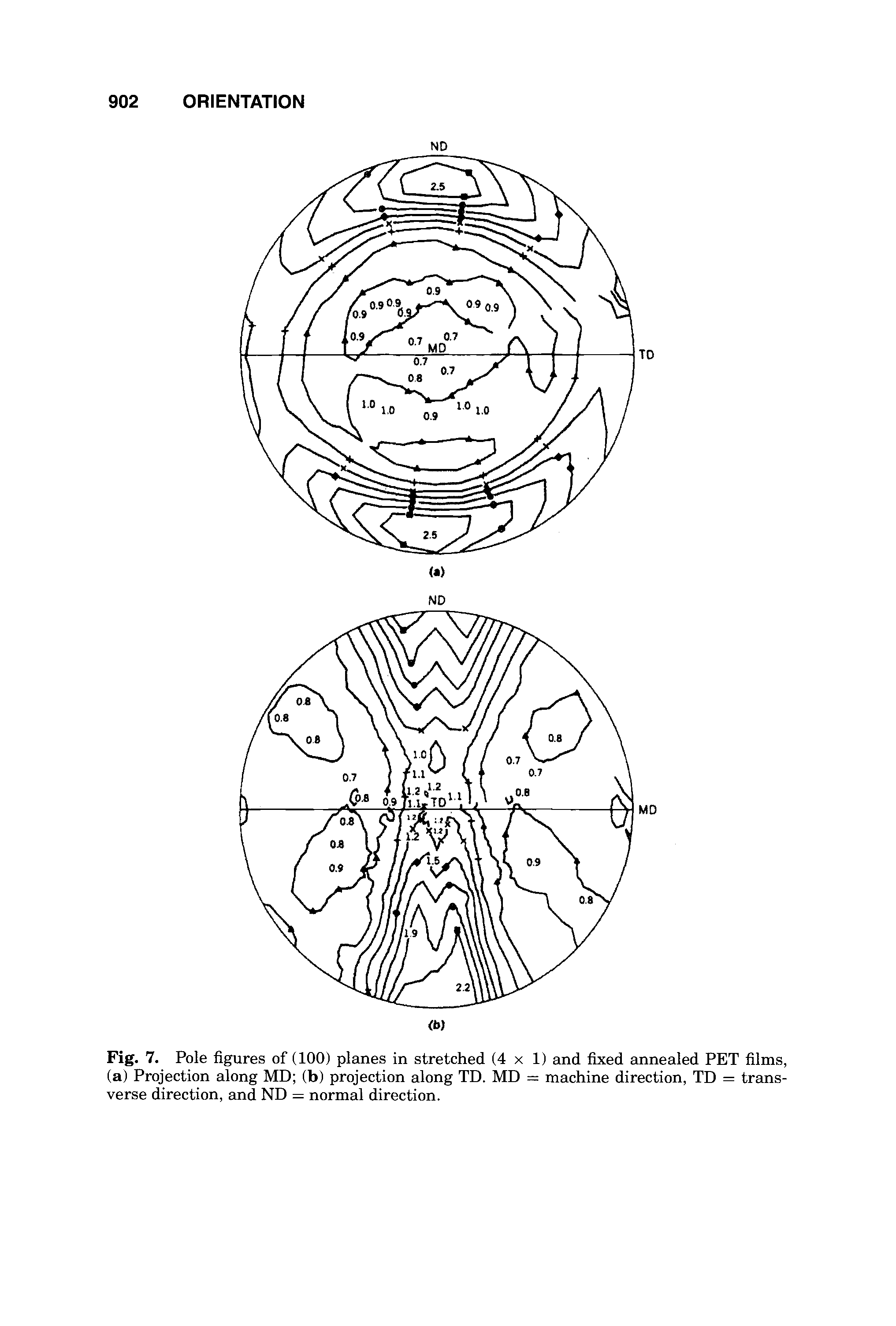 Fig. 7. Pole figures of (100) planes in stretched (4x1) and fixed annealed PET films, (a) Projection along MD (b) projection along TD. MD = machine direction, TD = transverse direction, and ND = normal direction.