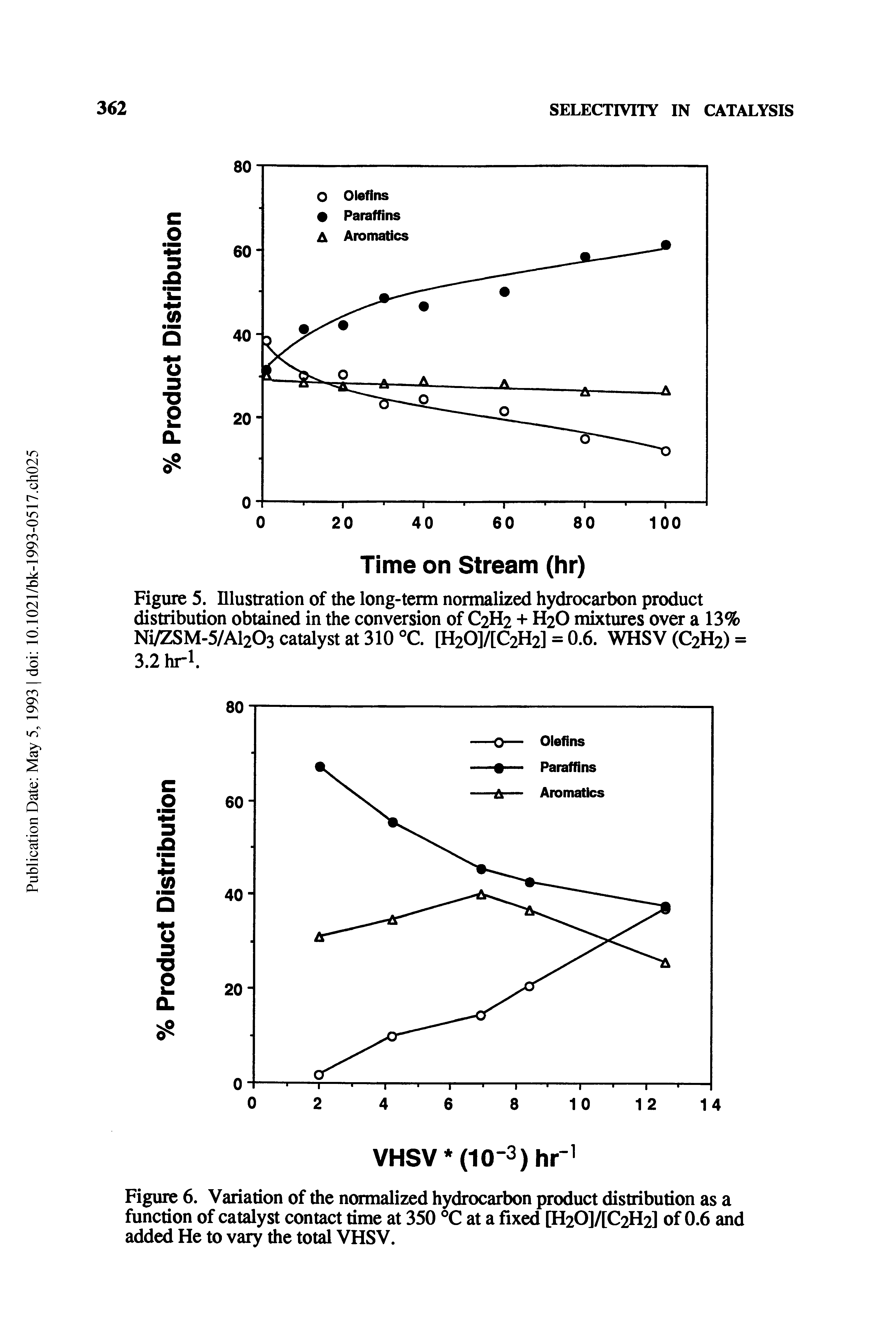 Figure 5. Illustration of the long-term normalized hydrocarbon product distribution obtained in the conversion of C2H2 + H2O mixtures over a 13% Ni/ZSM-5/Al203 catalyst at 310 °C. [H20]/[C2H2] = 0.6. WHSV(C2H2) = 3.2 hr1.