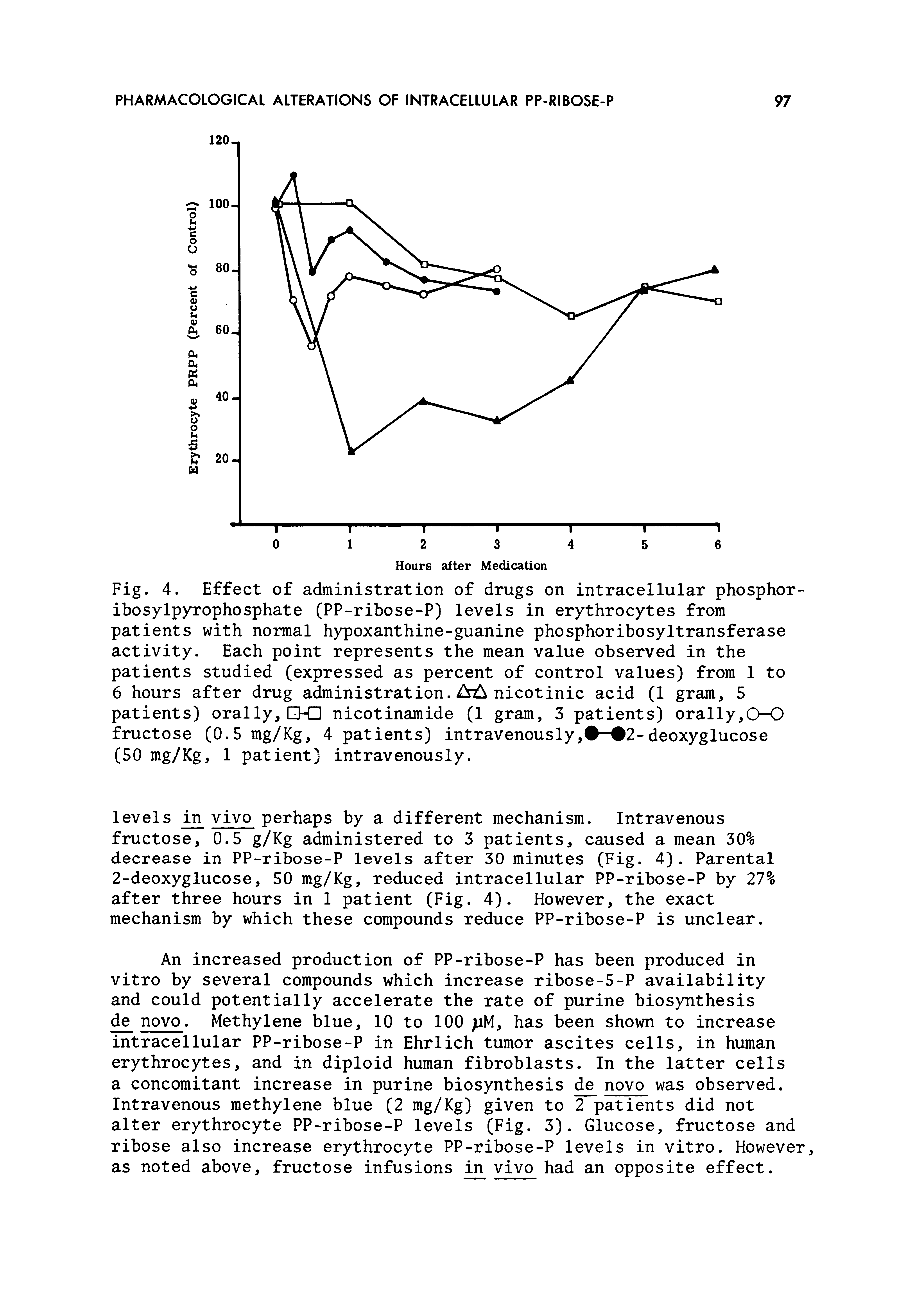 Fig. 4. Effect of administration of drugs on intracellular phosphor-ibosylpyrophosphate (PP-ribose-P) levels in erythrocytes from patients with normal hypoxanthine-guanine phosphoribosyltransferase activity. Each point represents the mean value observed in the patients studied (expressed as percent of control Values) from 1 to 6 hours after drug administration, nicotinic acid (1 gram, 5 patients) orally, GHU nicotinamide (1 gram, 3 patients) orally,C>-0 fructose (0.5 mg/Kg, 4 patients) intravenously, — 2-deoxyglucose (50 mg/Kg, 1 patient) intravenously.