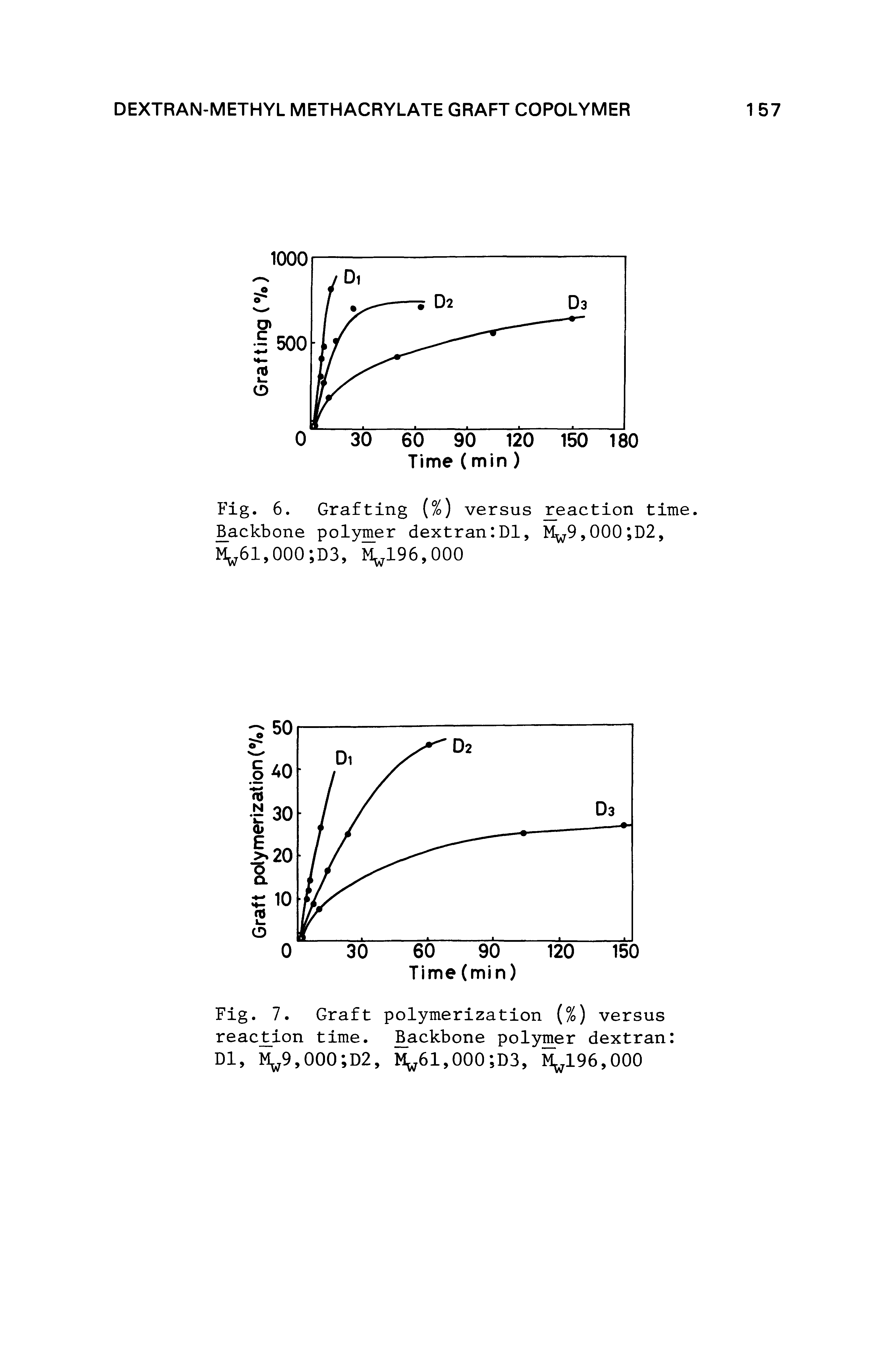 Fig. 7. Graft polymerization (%) versus reac tion time. Backbone polymer dextran Dl, M 9,000 D2, M 61,000 D3, M 196,000...