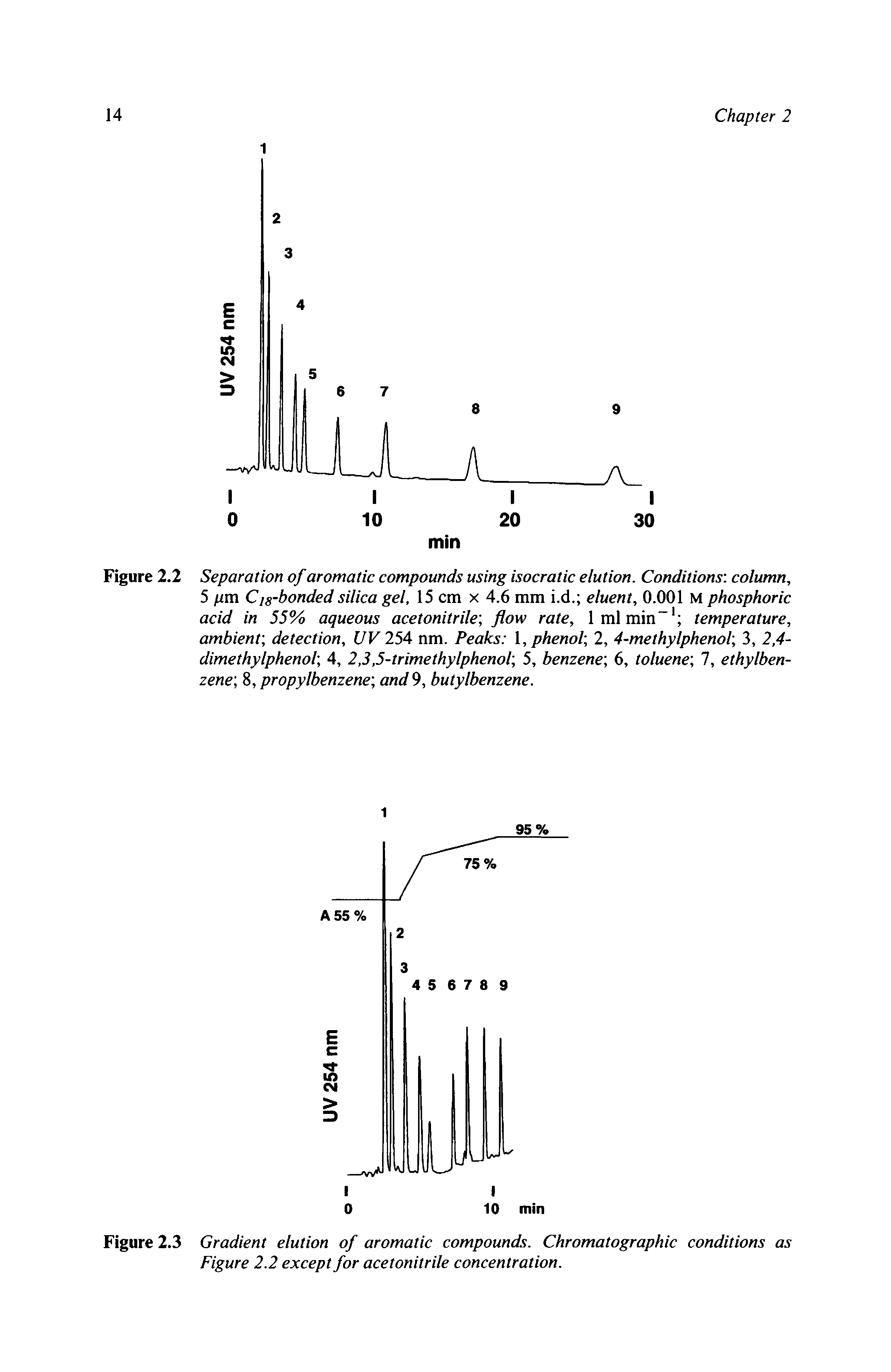 Figure 2.2 Separation of aromatic compounds using isocratic elution. Conditions column, 5 pm Cis-bonded silica gel, 15 cm x 4.6 mm i.d. eluent, 0.001 M phosphoric acid in 55% aqueous acetonitrile flow rate, 1ml min-1 temperature, ambient, detection, UV 254 nm. Peaks 1, phenol, 2, 4-methylphenol 3, 2,4-dimethylphenol 4, 2,3,5-trimethylphenol 5, benzene, 6, toluene, 1, ethylbenzene, 8, propylbenzene and 9, butylbenzene.