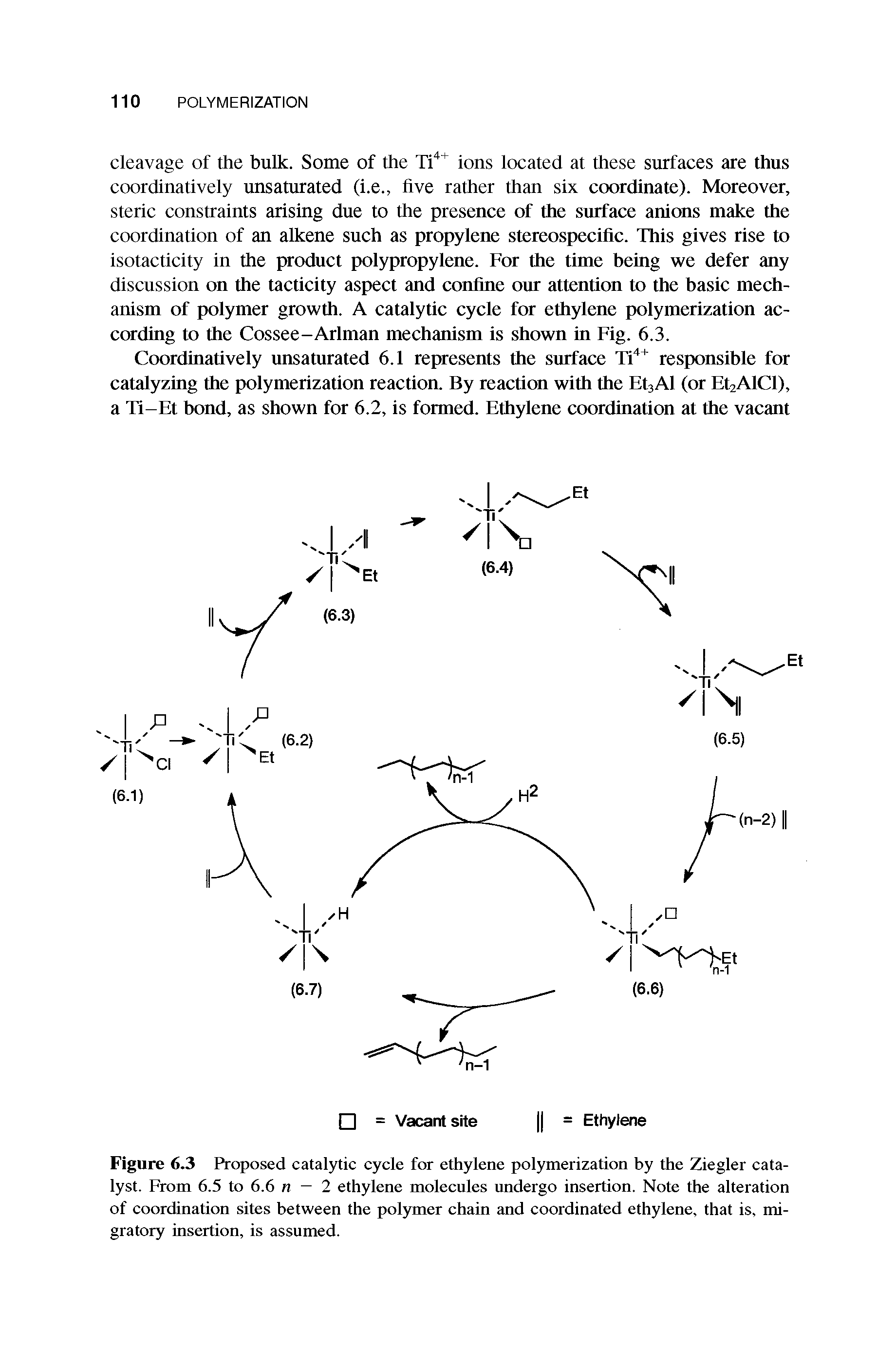 Figure 6.3 Proposed catalytic cycle for ethylene polymerization by the Ziegler catalyst. From 6.5 to 6.6 n — 2 ethylene molecules undergo insertion. Note the alteration of coordination sites between the polymer chain and coordinated ethylene, that is, migratory insertion, is assumed.