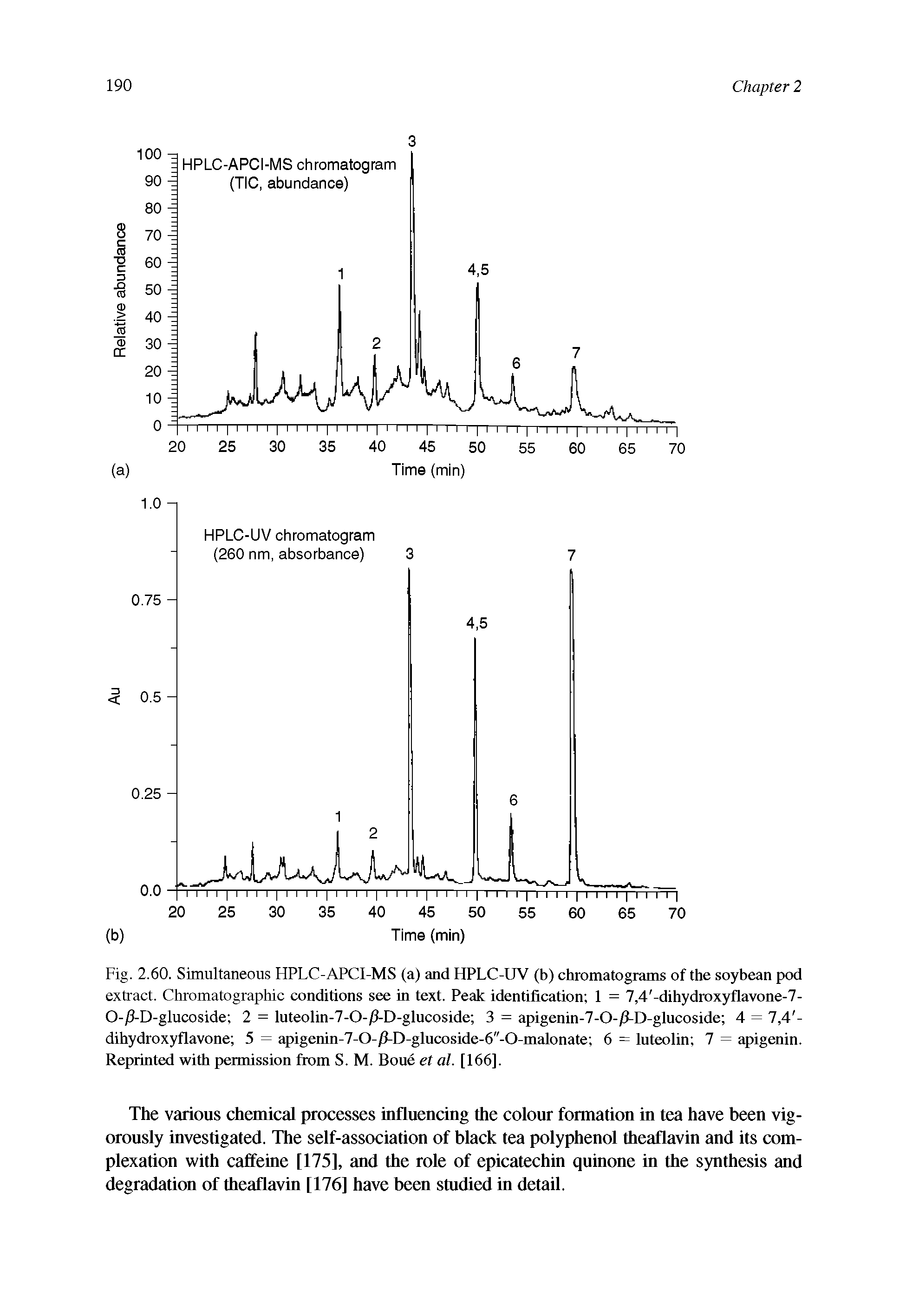 Fig. 2.60. Simultaneous HPLC-APCI-MS (a) and HPLC-UV (b) chromatograms of the soybean pod extract. Chromatographic conditions see in text. Peak identification 1 = 7,4 -dihydroxyflavone-7-0-/l-D-glucoside 2 = luteolin-7-0-/i-D-glucosidc 3 = apigcmn-7-0-/5-l)-glucoside 4 = 7,4 -dihydroxyflavone 5 = apigcnin-7-0-/]-D-ghicosidc-6"-0-malonate 6 = luteolin 7 = apigenin. Reprinted with permission from S. M. Boue el al. [166].