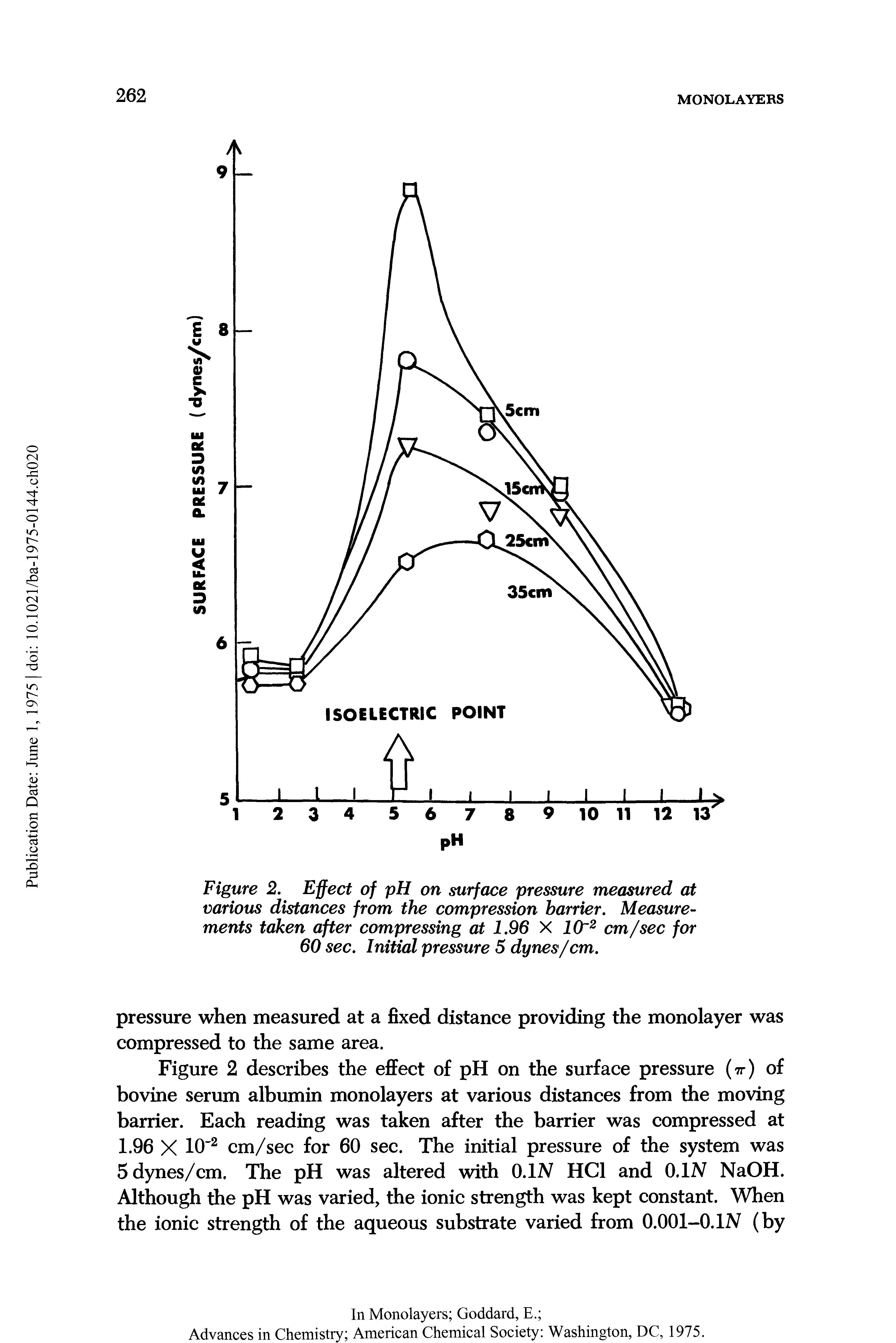 Figure 2. Effect of pH on surface pressure measured at various distances from the compression barrier. Measurements taken after compressing at 1.96 X 10 2 cm/sec for 60 sec. Initial pressure 5 dynes/cm.